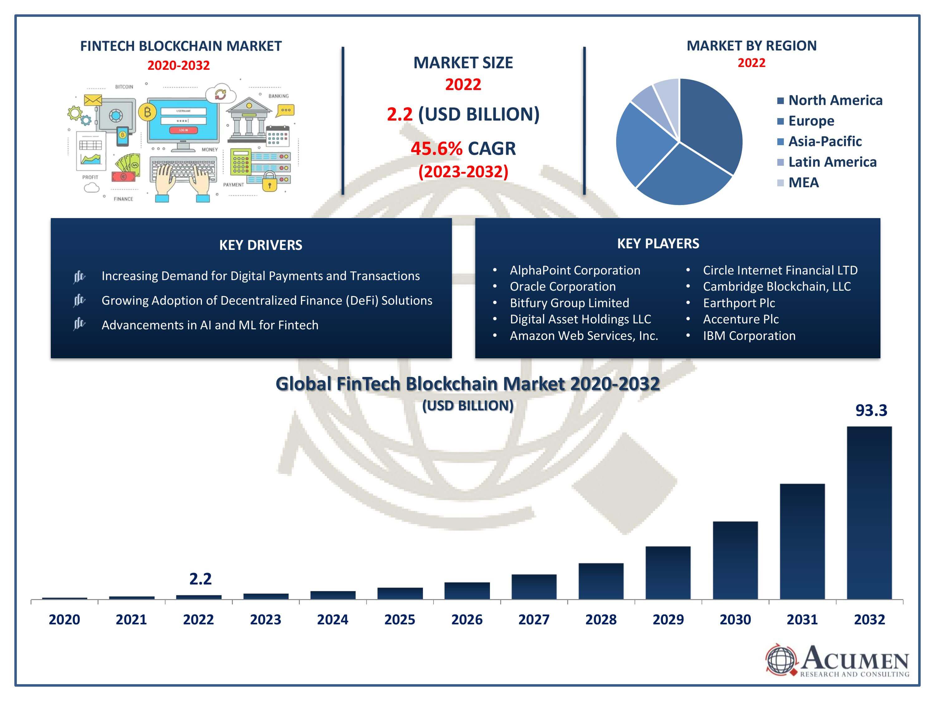 FinTech Blockchain Market Trends