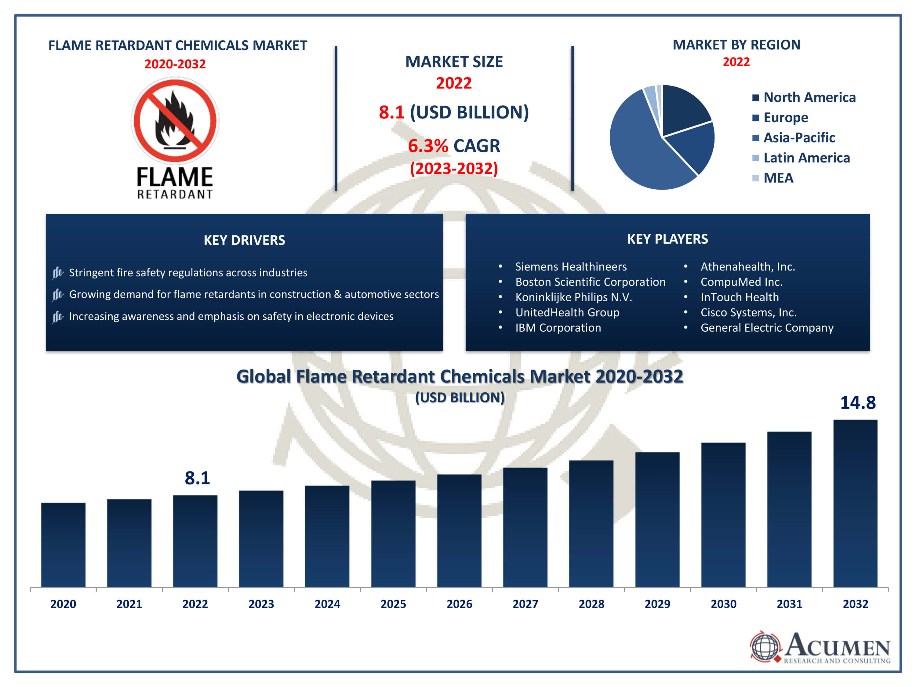 Flame Retardant Chemicals Market Trends