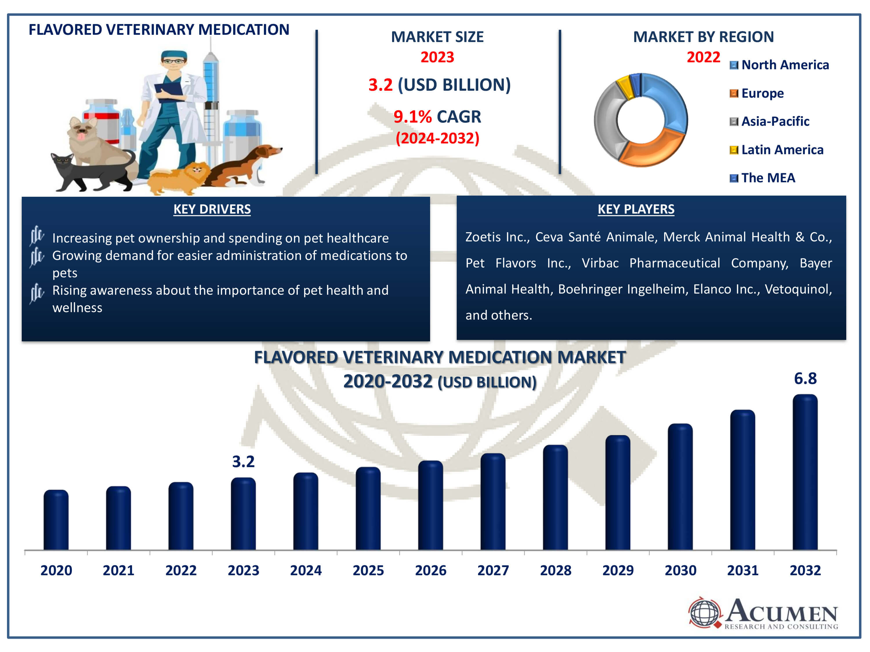 Flavored Veterinary Medication Market Dynamics