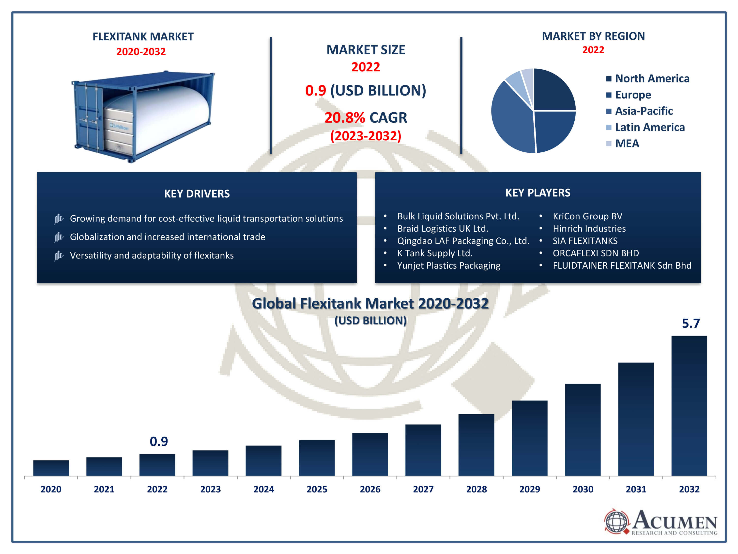 Flexitank Market Trends