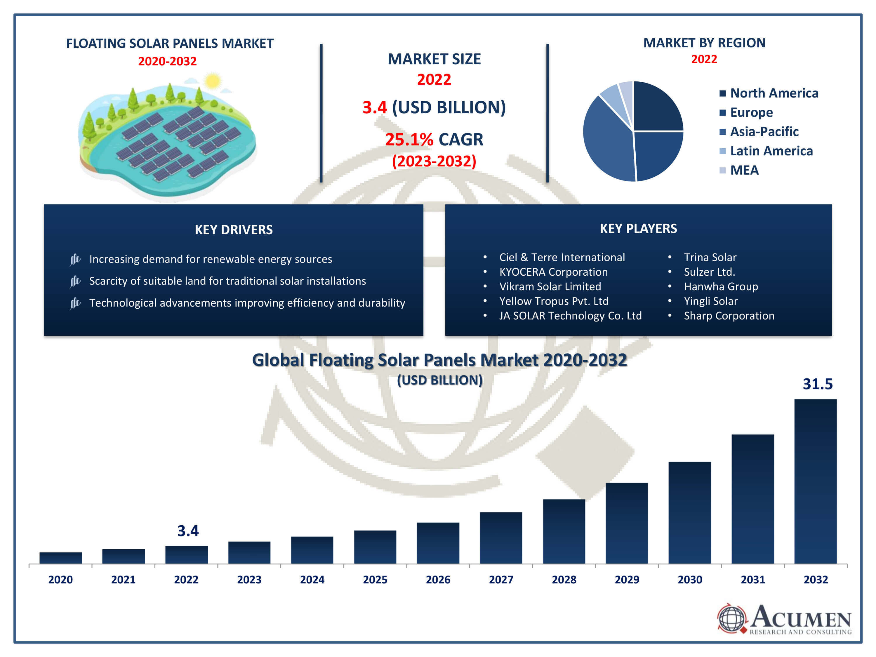 Floating Solar Panels Market Trends