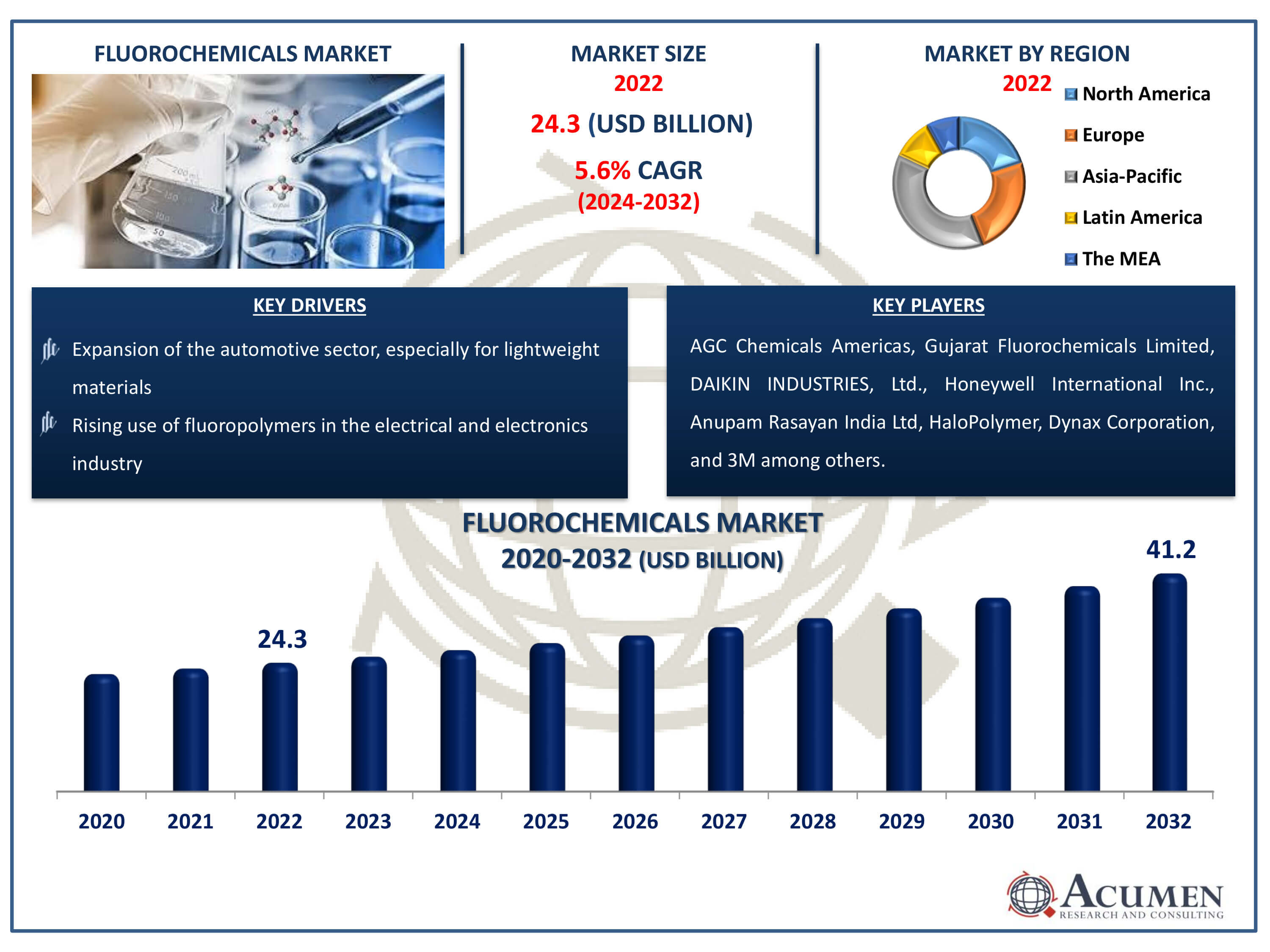 Fluorochemicals Market Dynamics