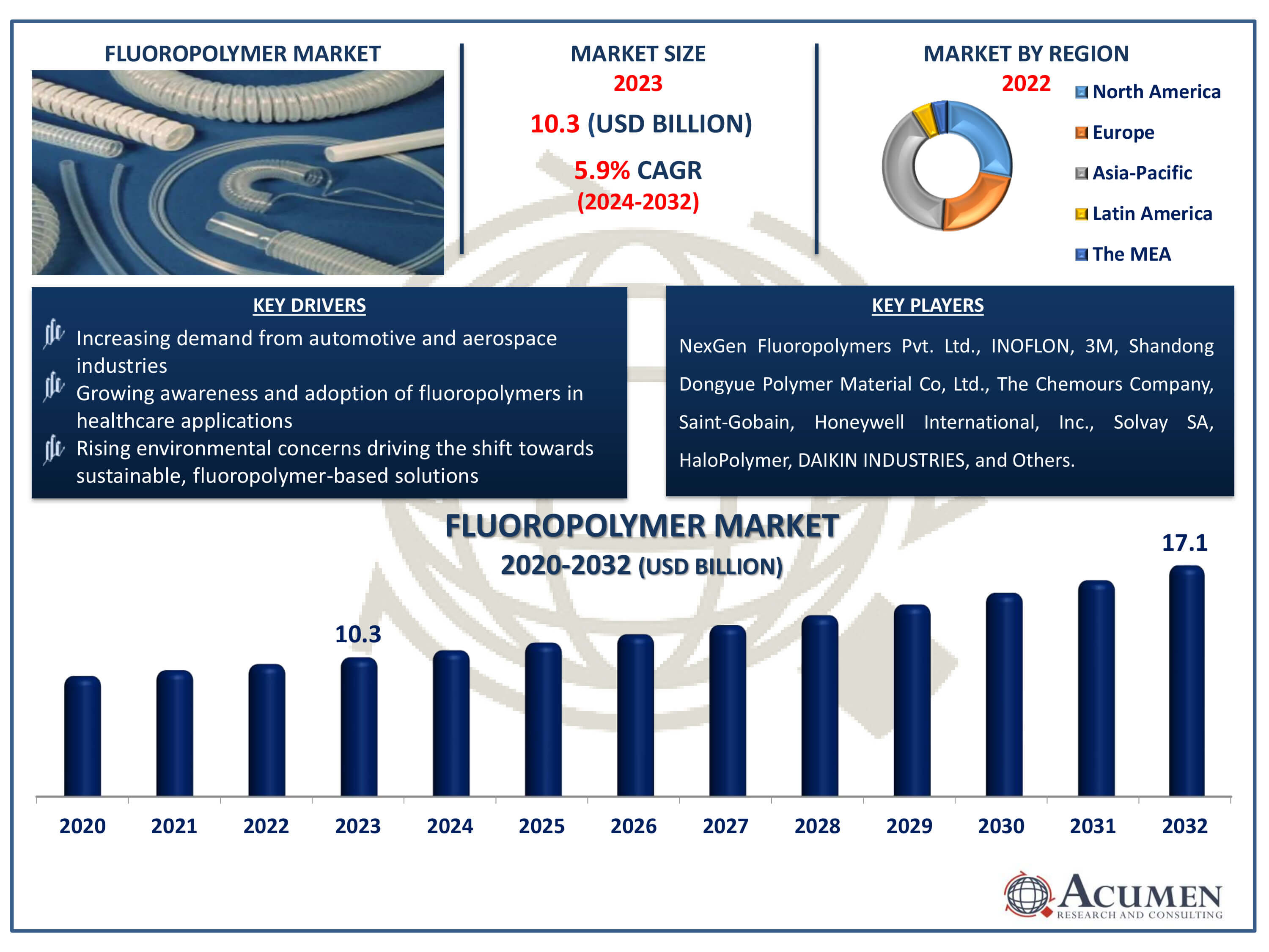 Fluoropolymer Market Dynamics