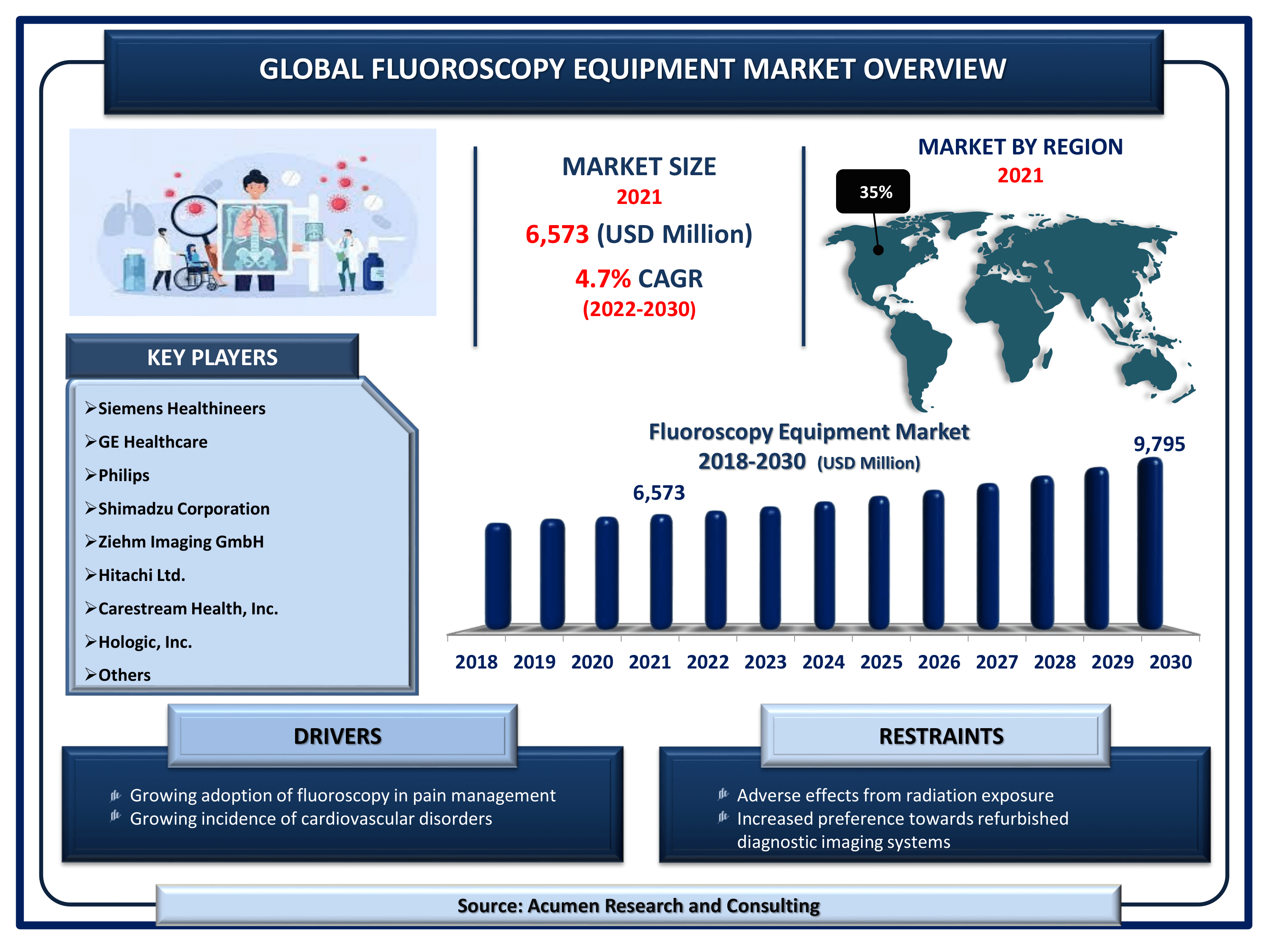 Fluoroscopy Equipment Market Size, Share | Industry Growth - 2030