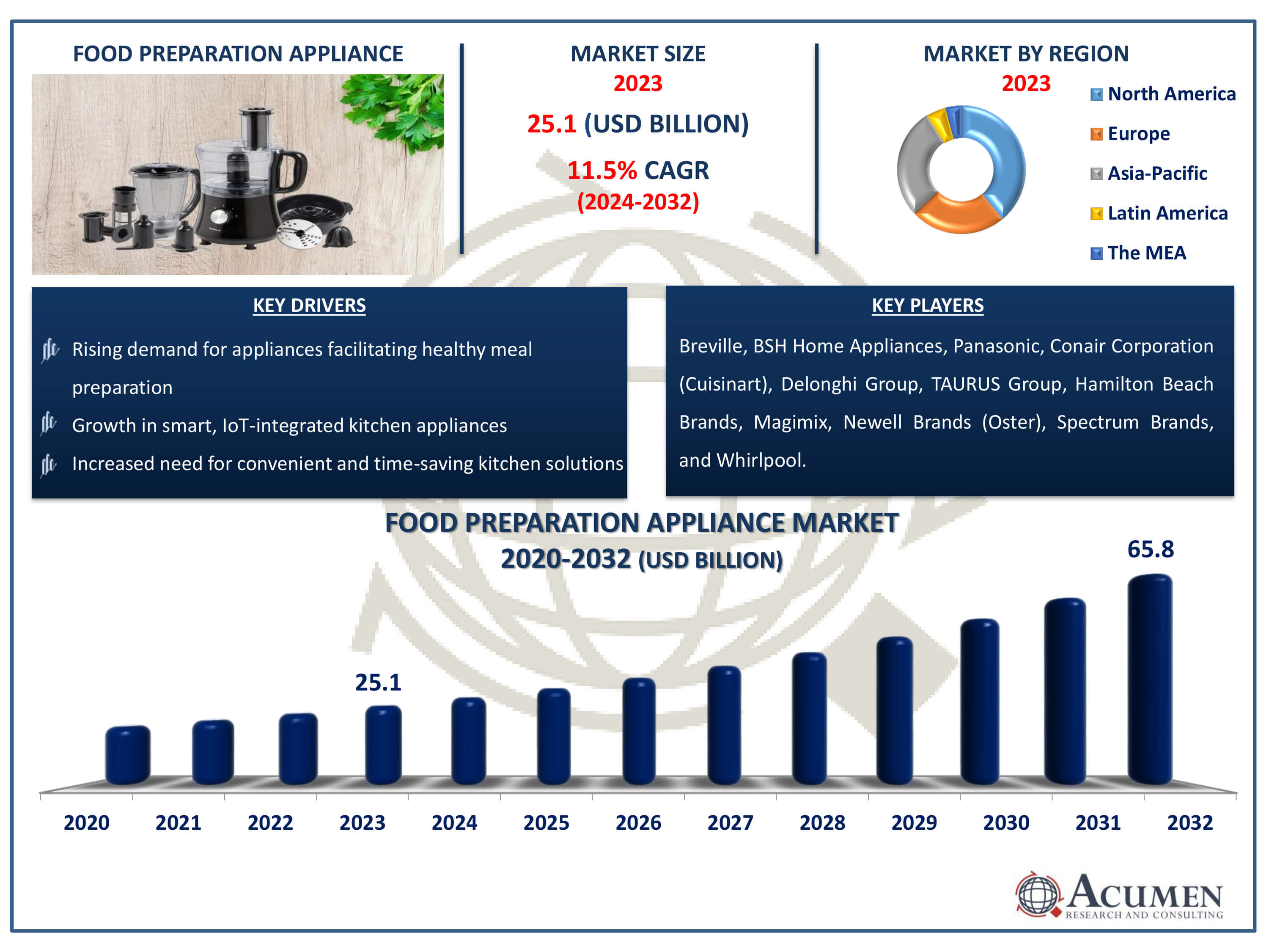 Food Preparation Appliance Market Dynamics