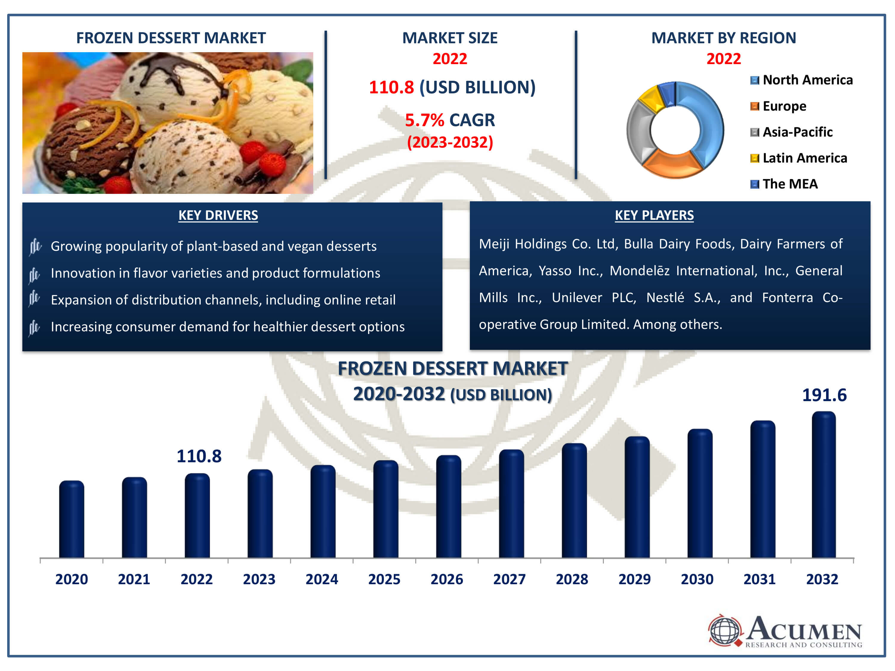 Frozen Dessert Market Dynamics