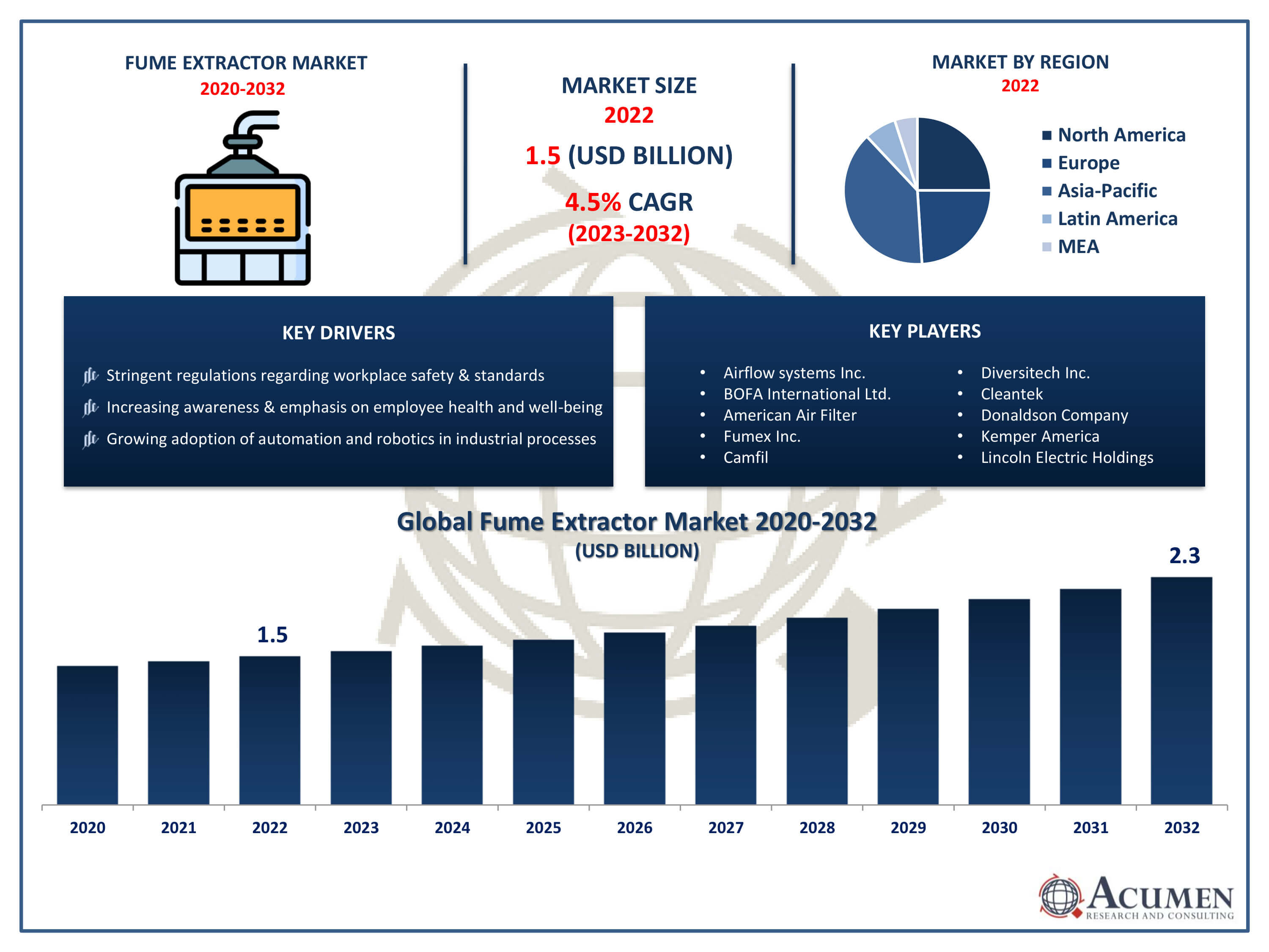 Fume Extractor Market Dynamic