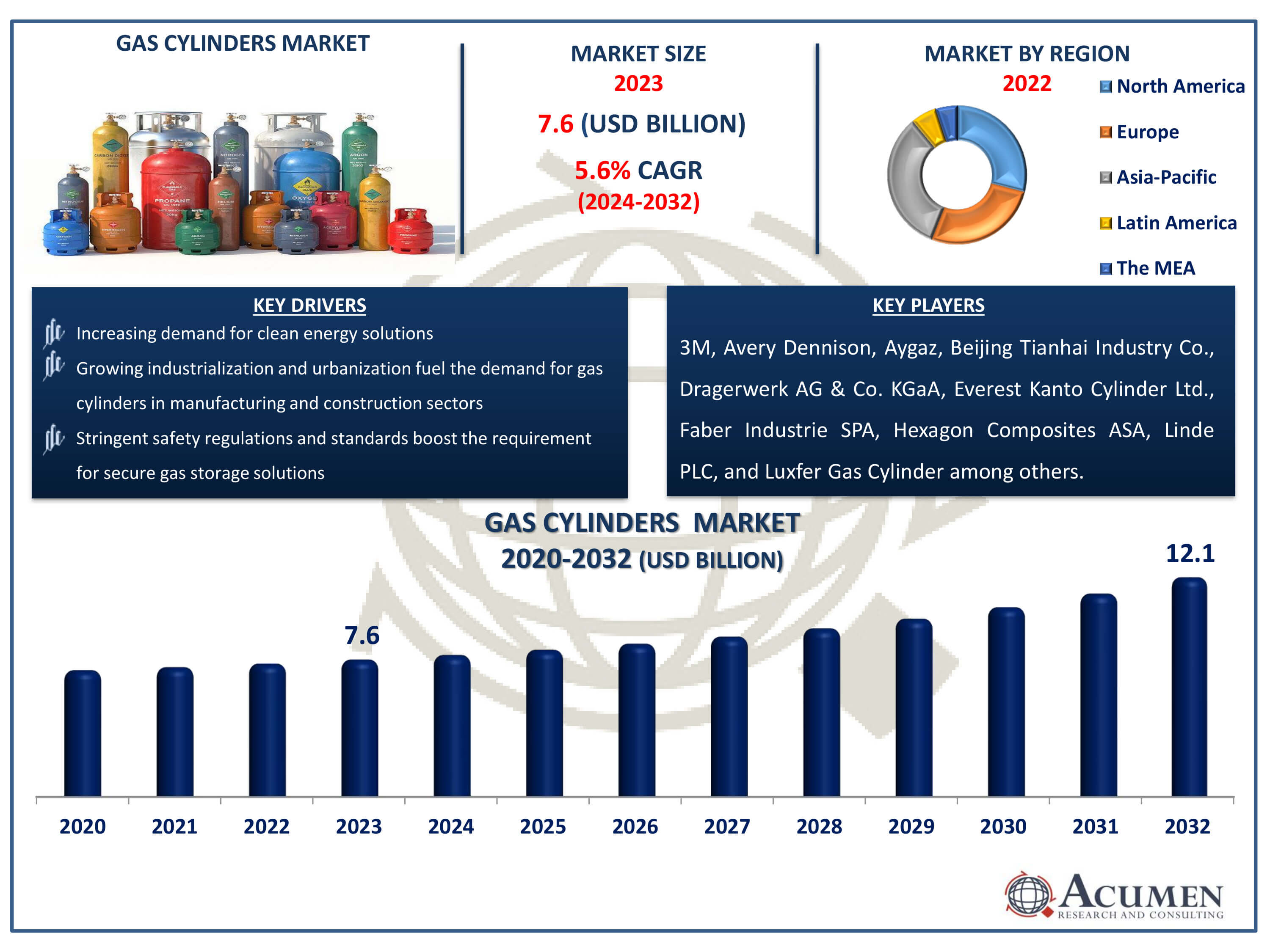 Gas Cylinders Market Dynamics