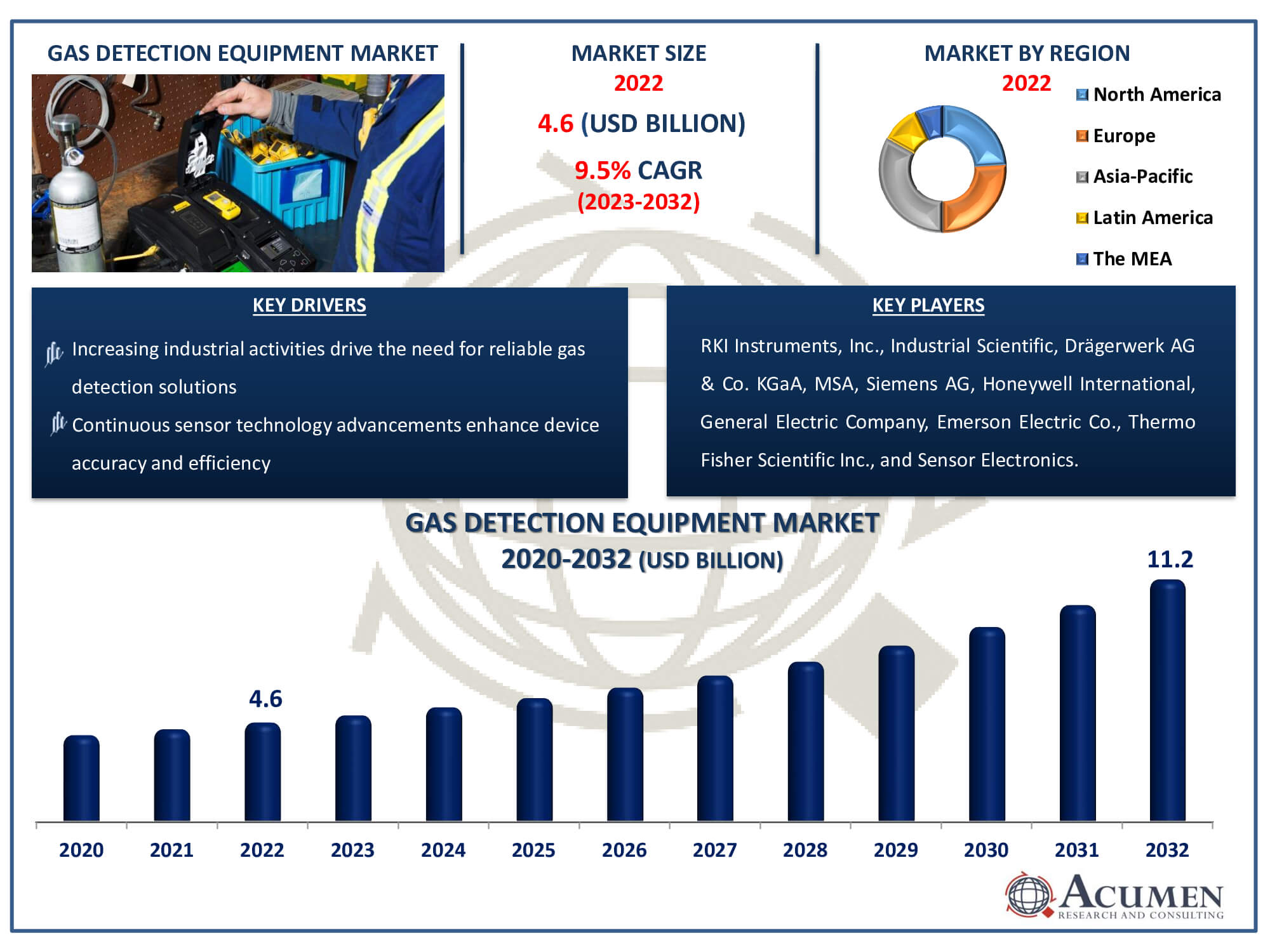 Gas Detection Equipment Market Dynamics