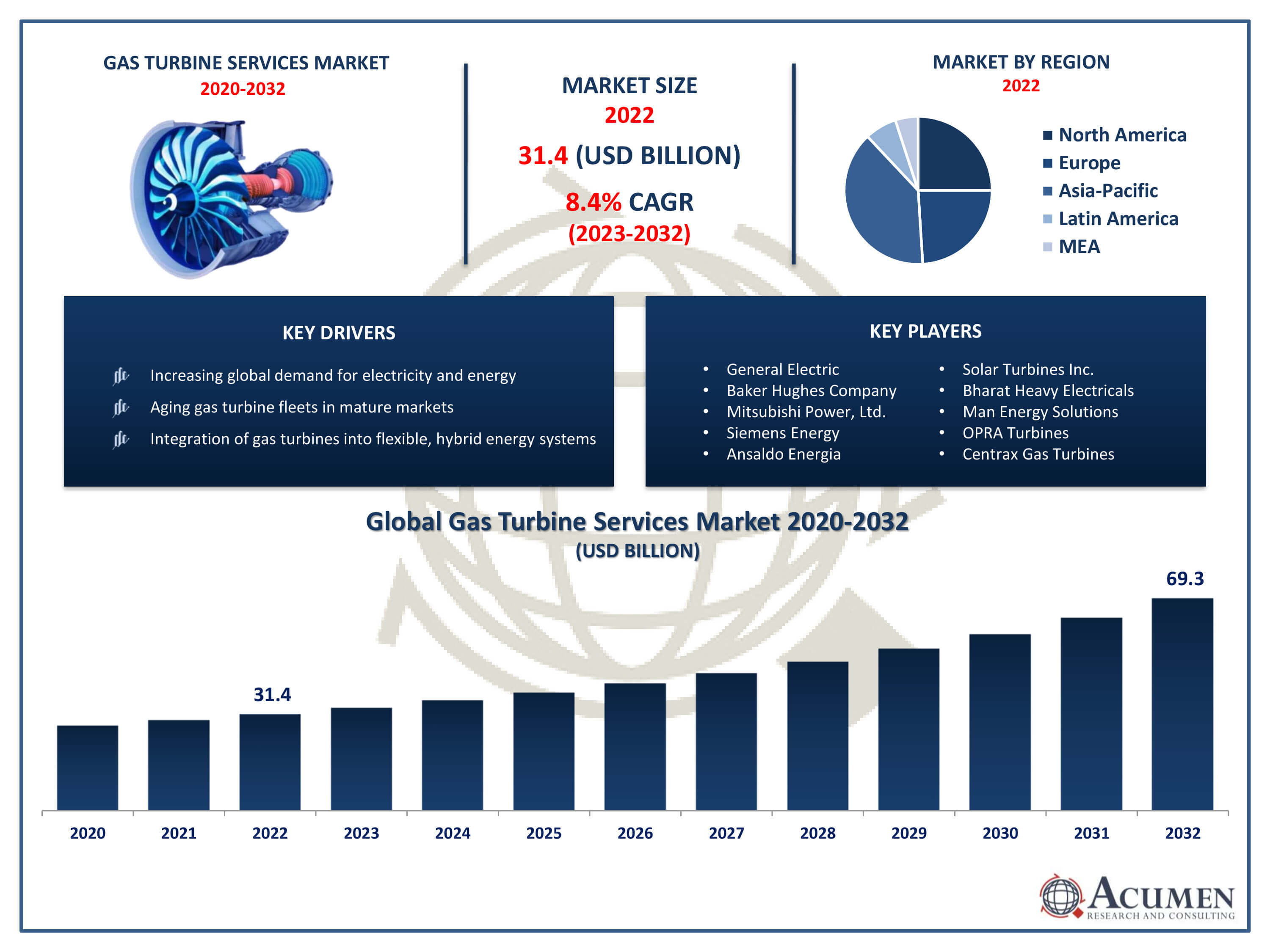 Gas Turbine Services Market Trends