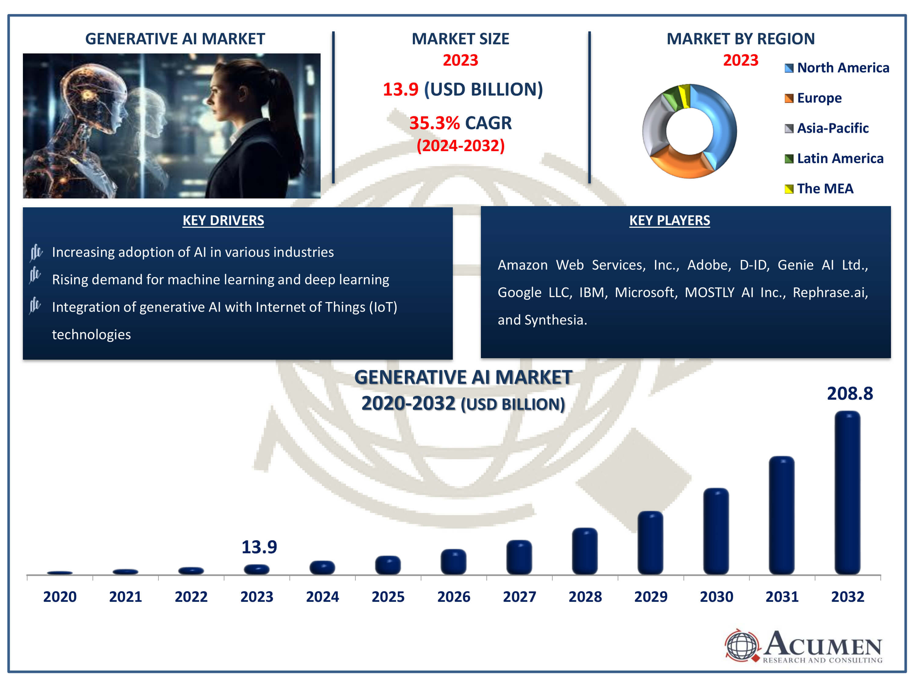 Generative AI Market Dynamics