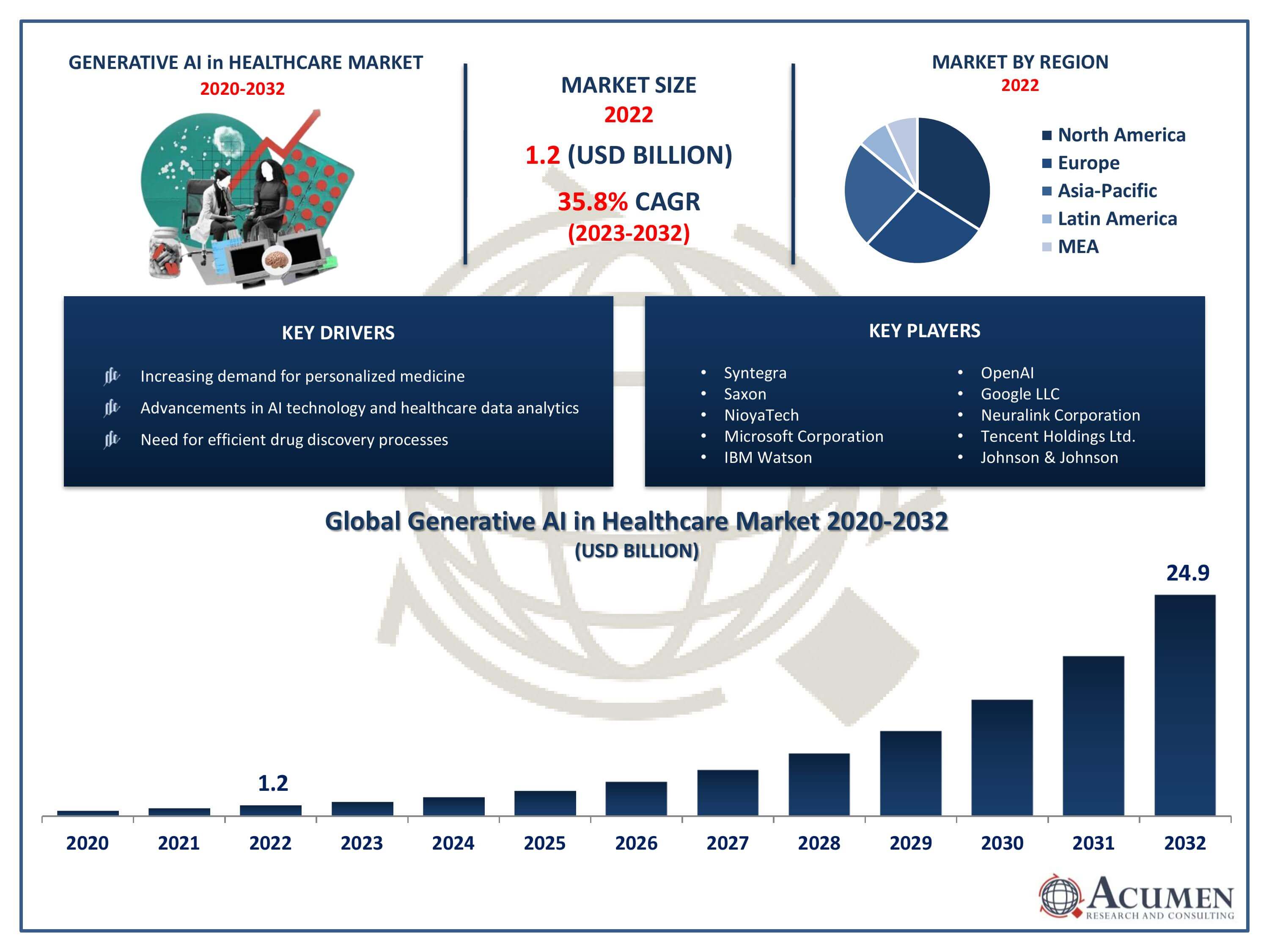 Generative AI in Healthcare Market Trends