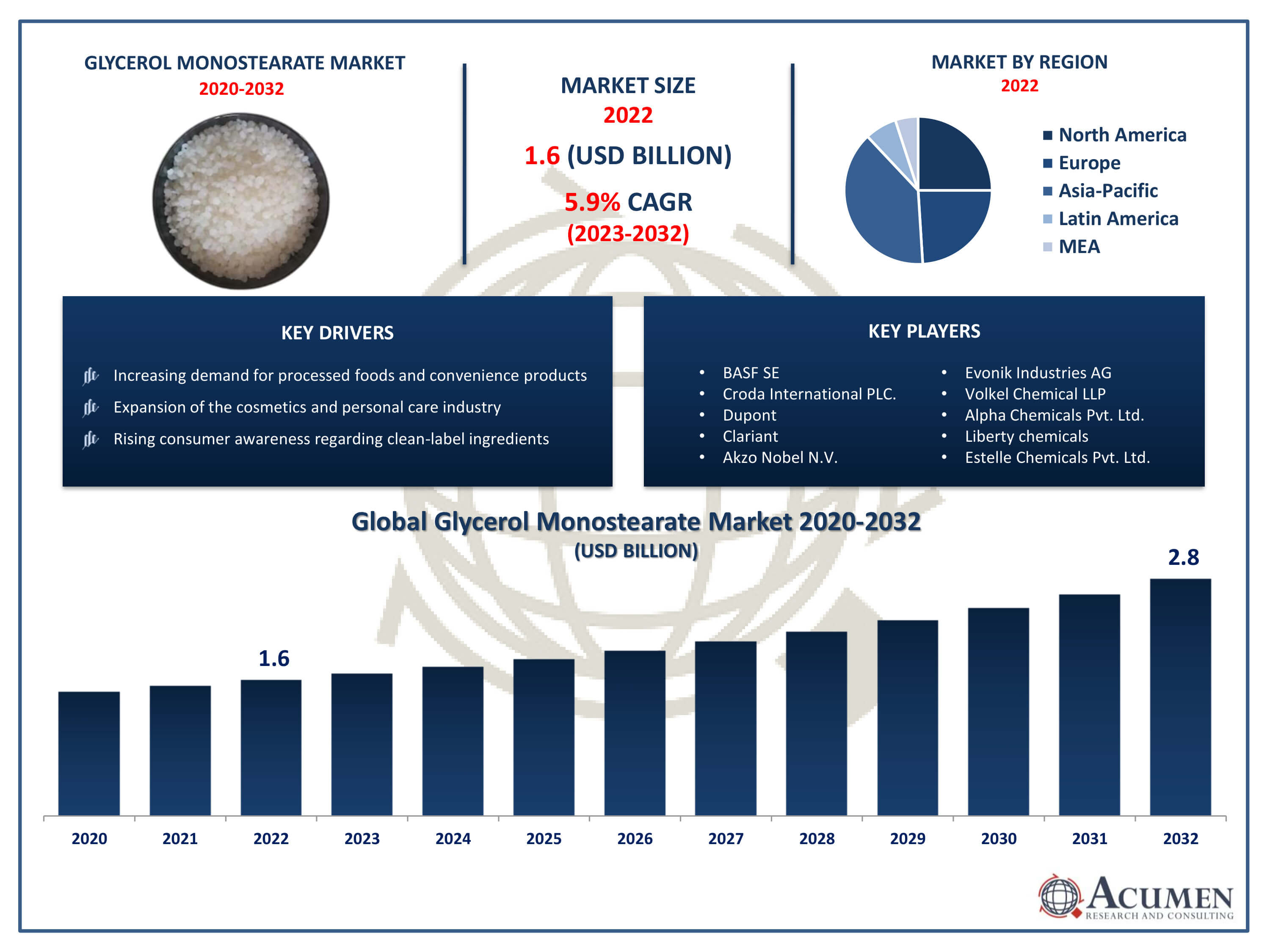 Glycerol Monostearate Market Trends