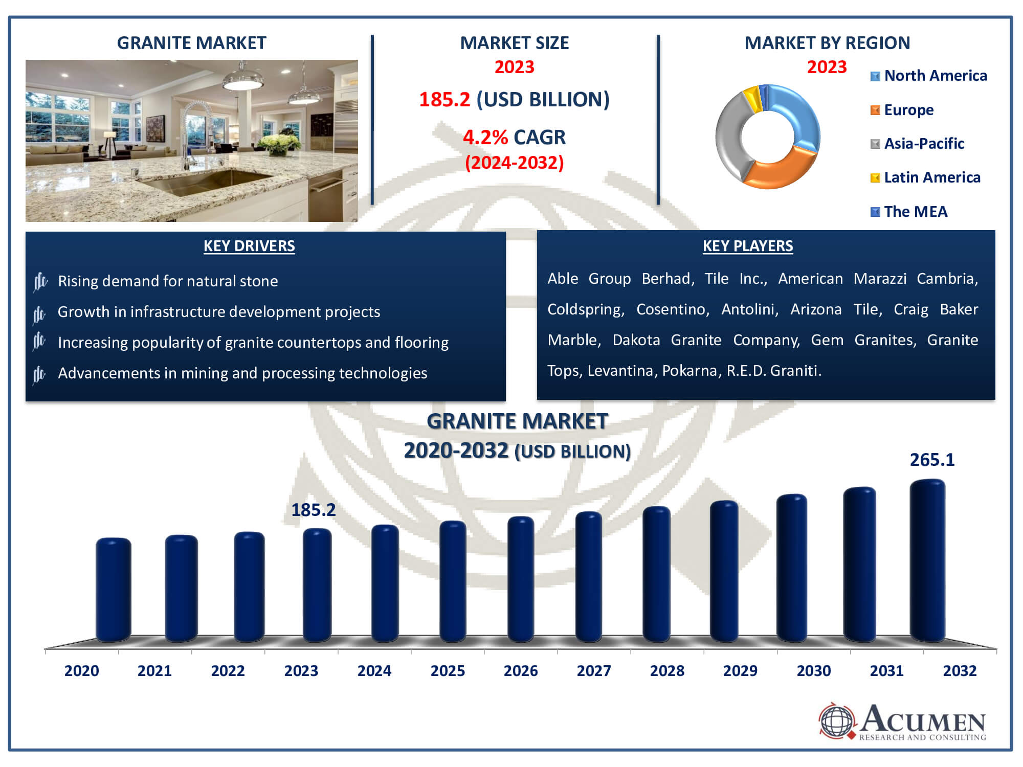 Granite Market Dynamics