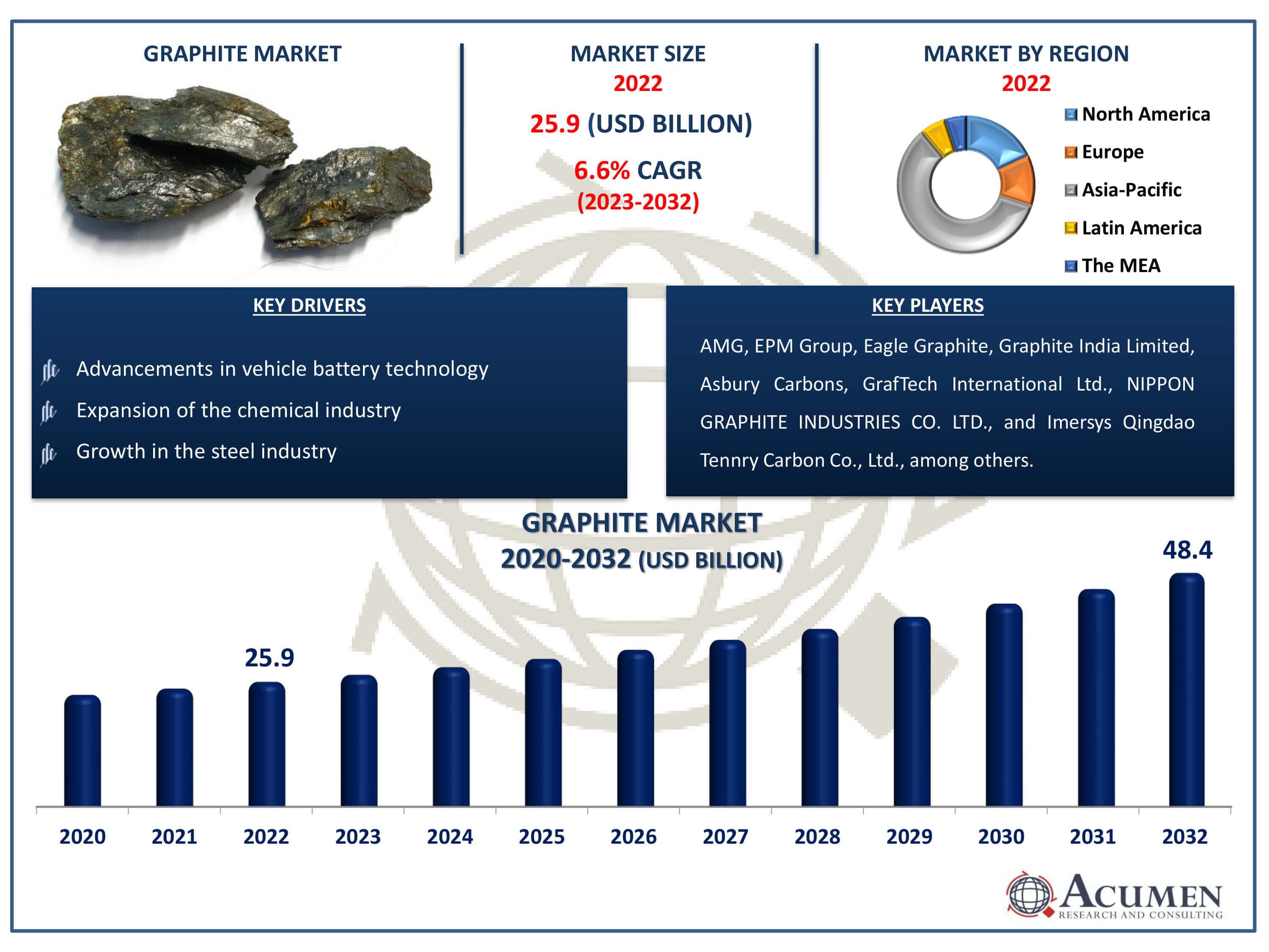 Graphite Market Dynamics