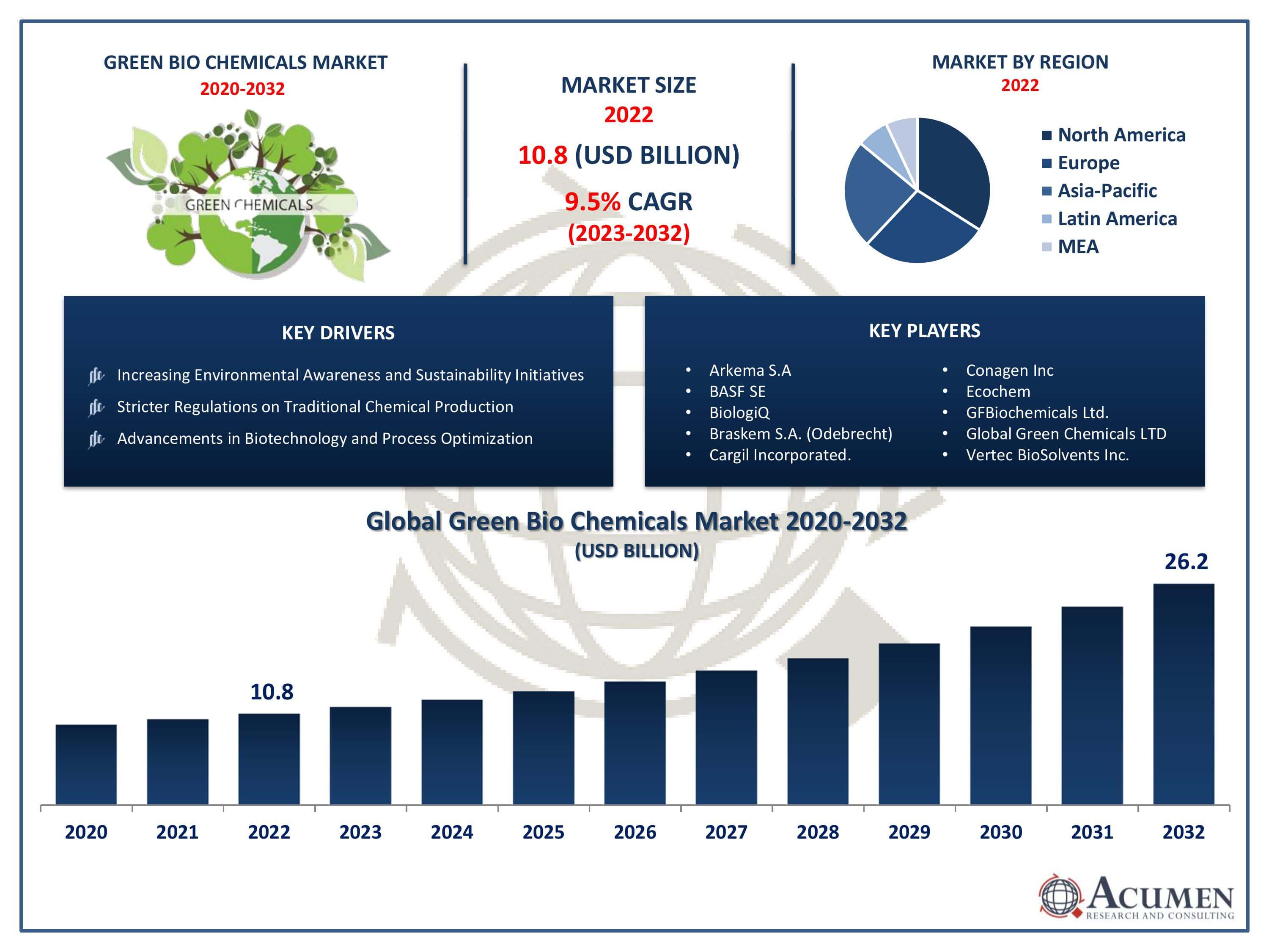 Green Bio Chemicals Market Trends