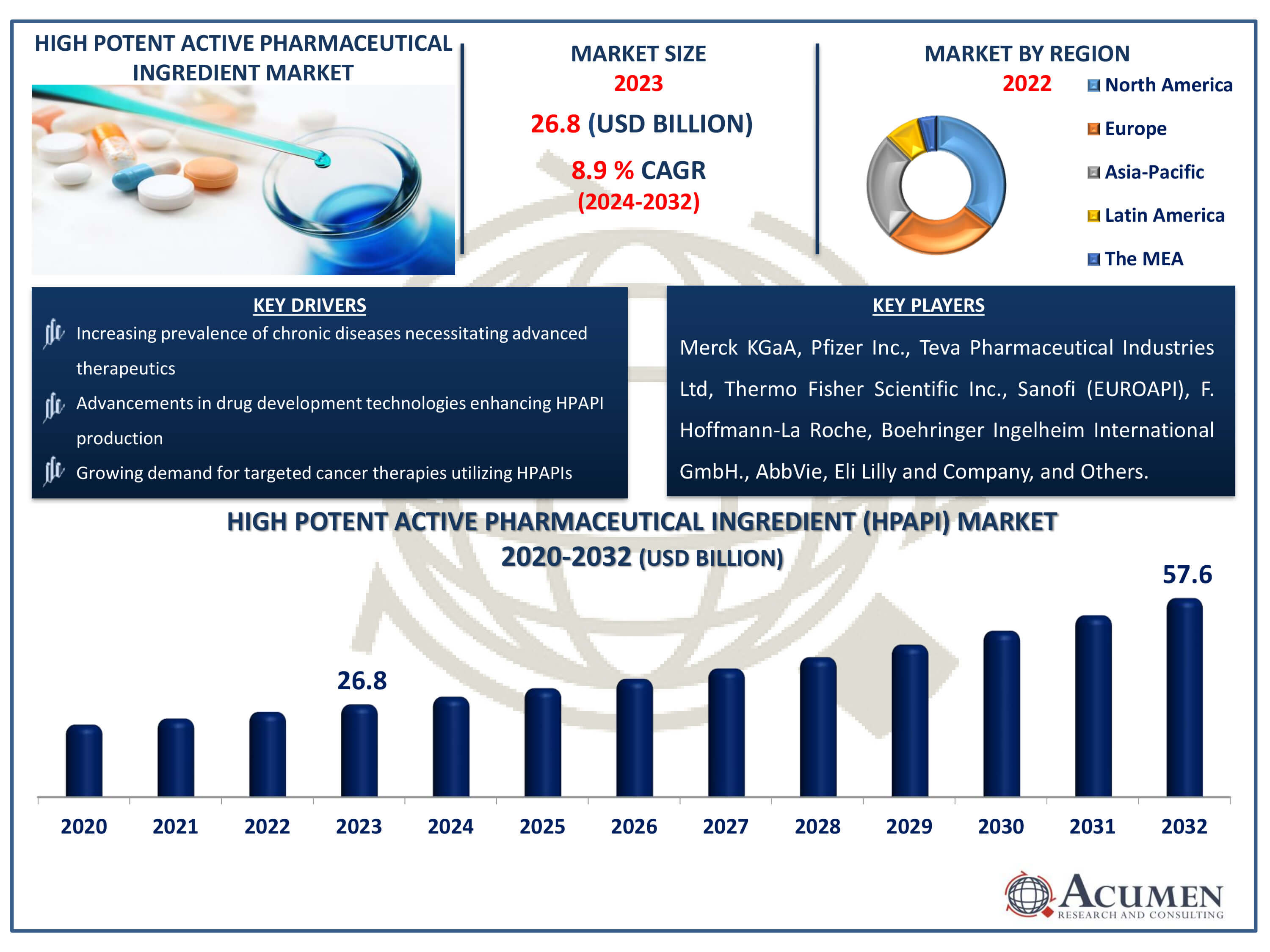 High Potent Active Pharmaceutical Ingredient Market Dynamics