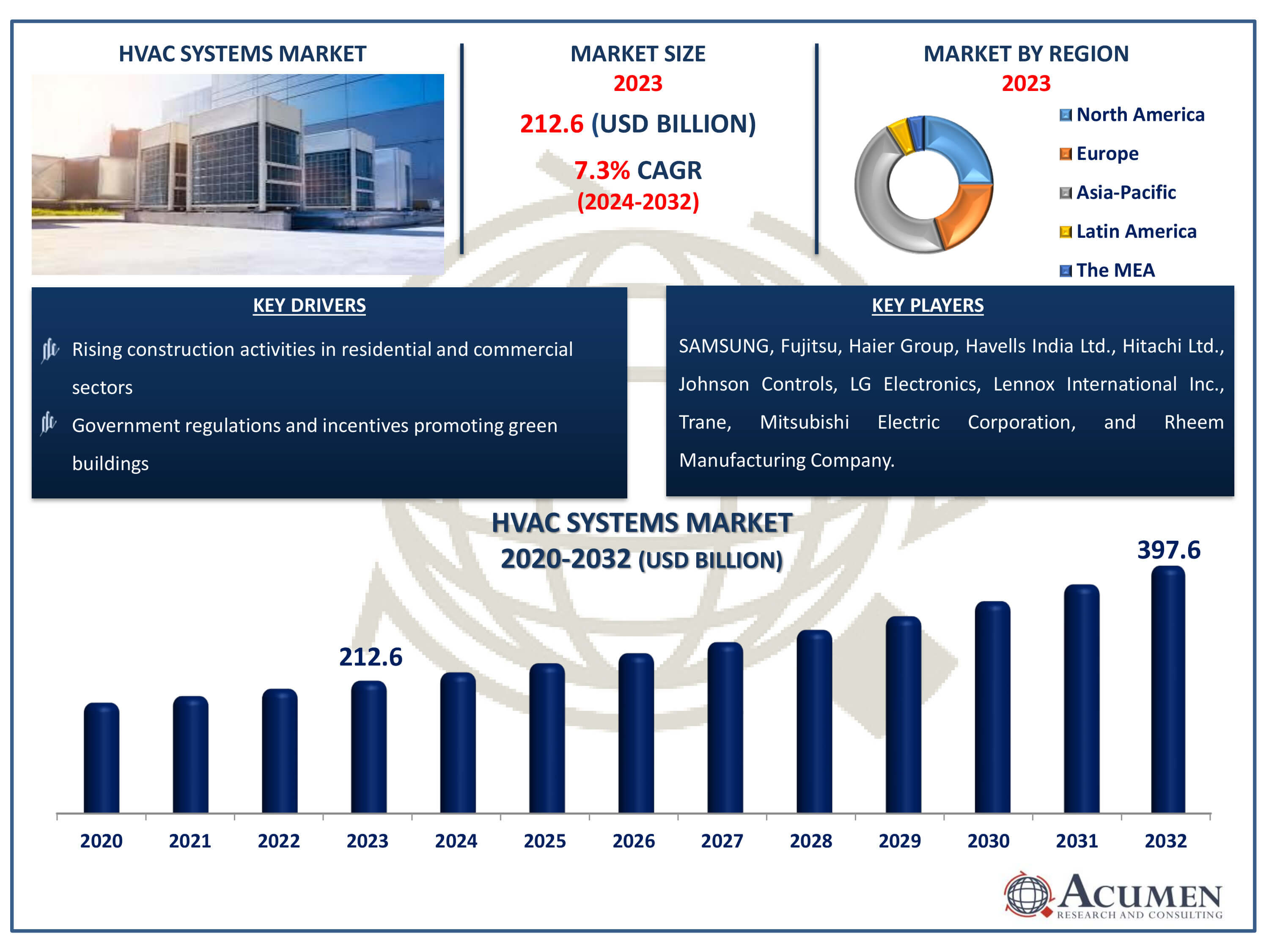 HVAC Systems Market Dynamics