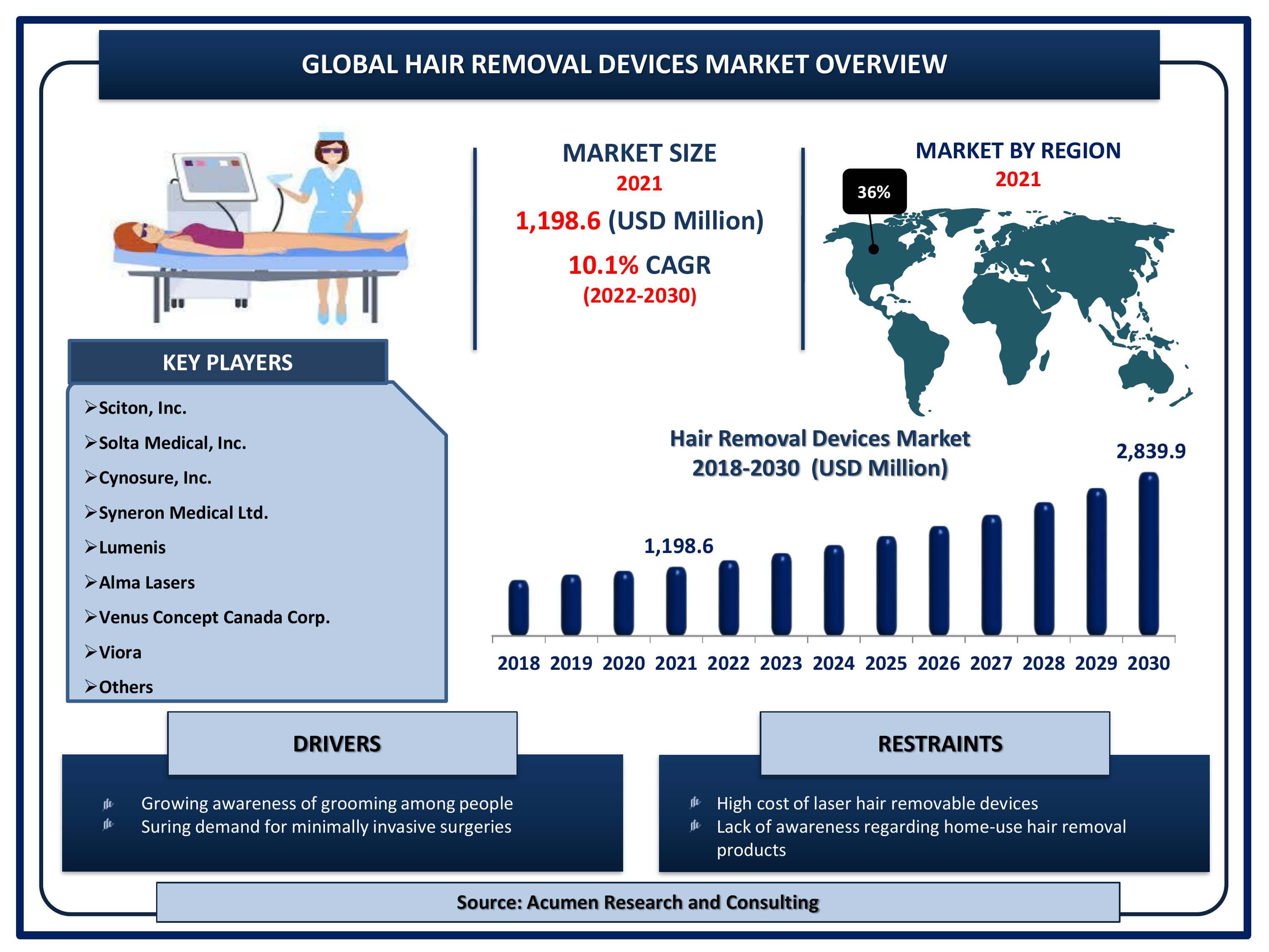 Hair Removal Device Market Size and Share Forecast 2030