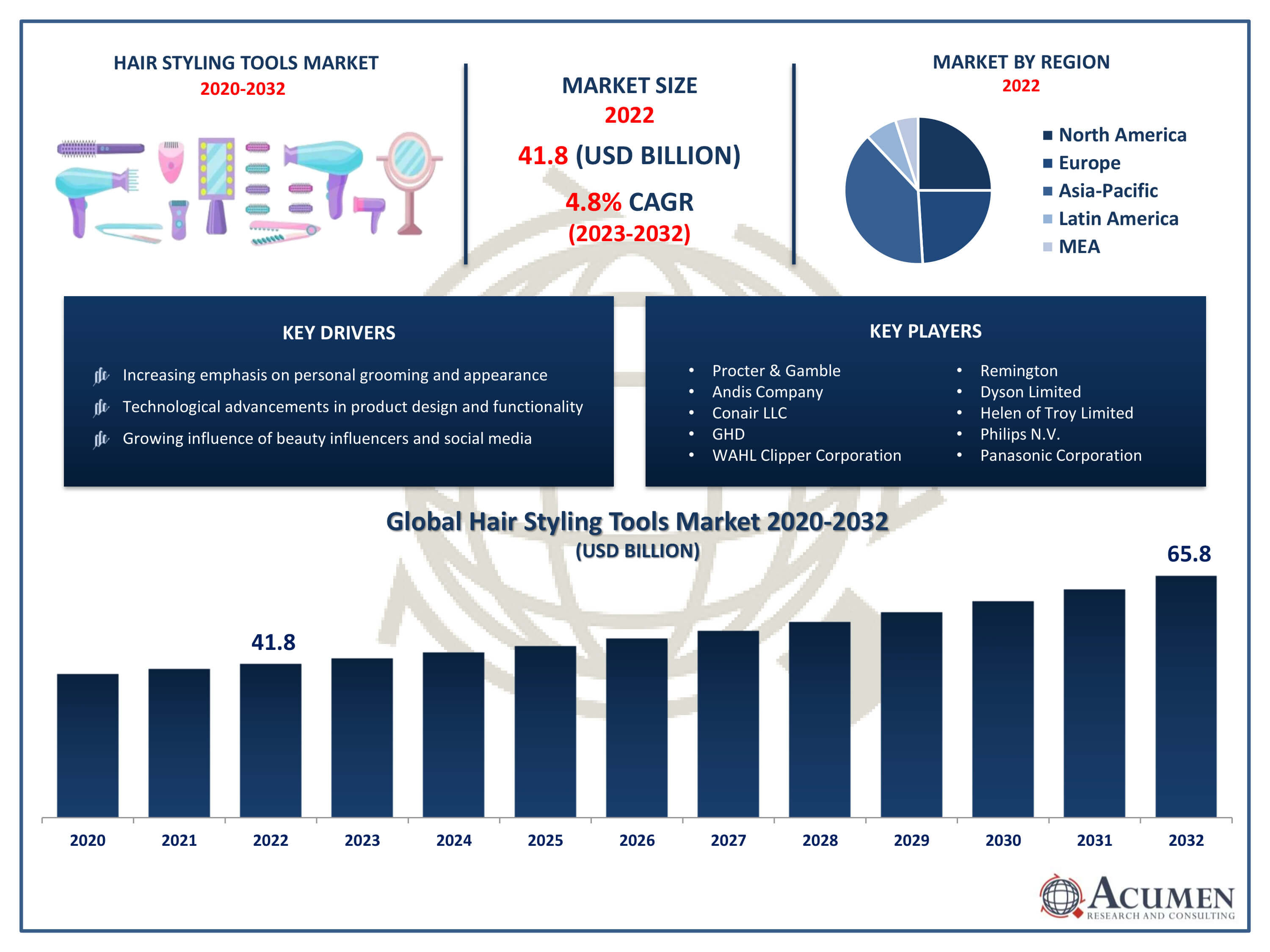 Hair Styling Tools Market Trends