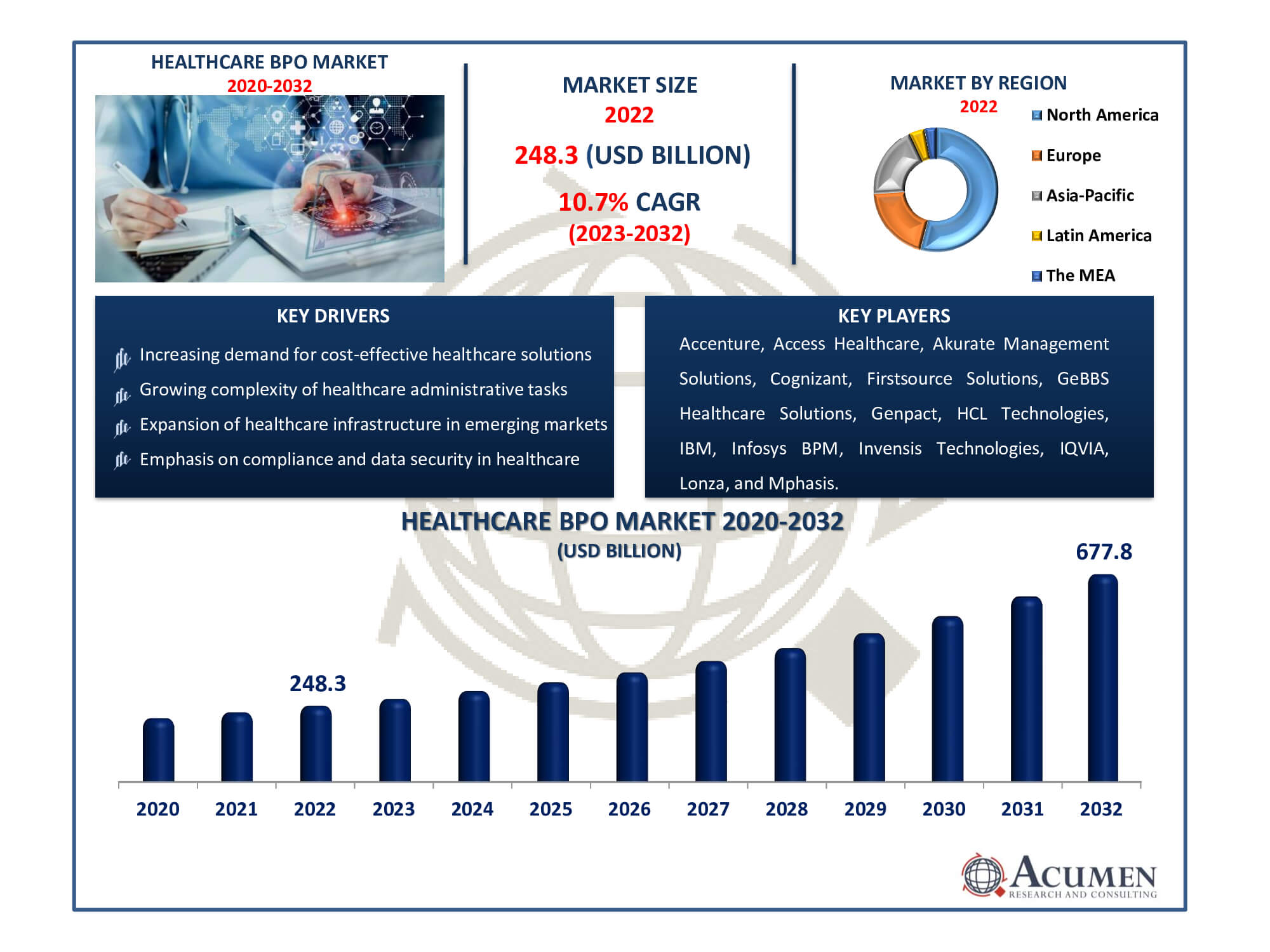 Healthcare BPO Market Dynamics