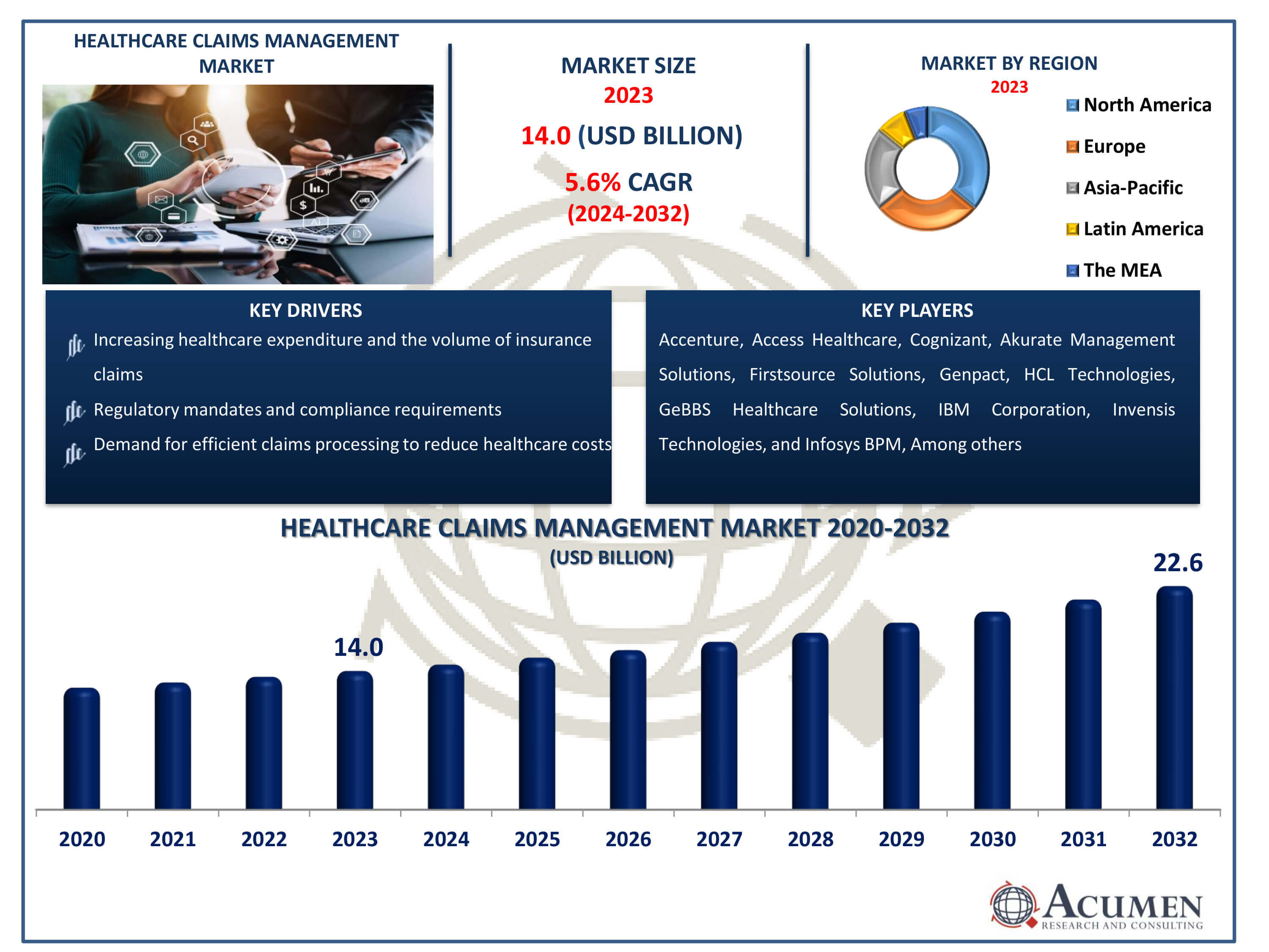 Healthcare Claims Management Market Dynamics