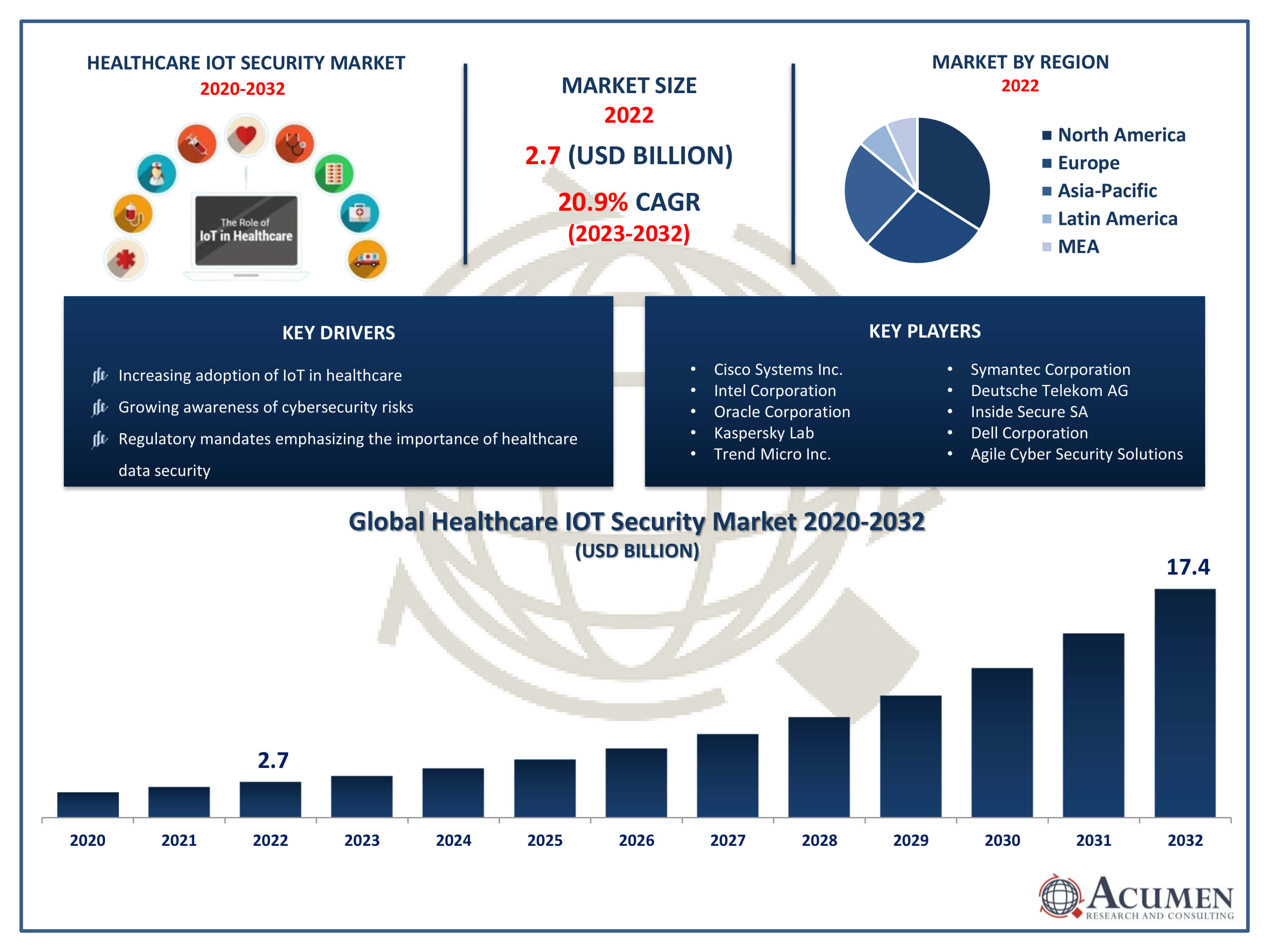 Healthcare IOT Security Market Trends