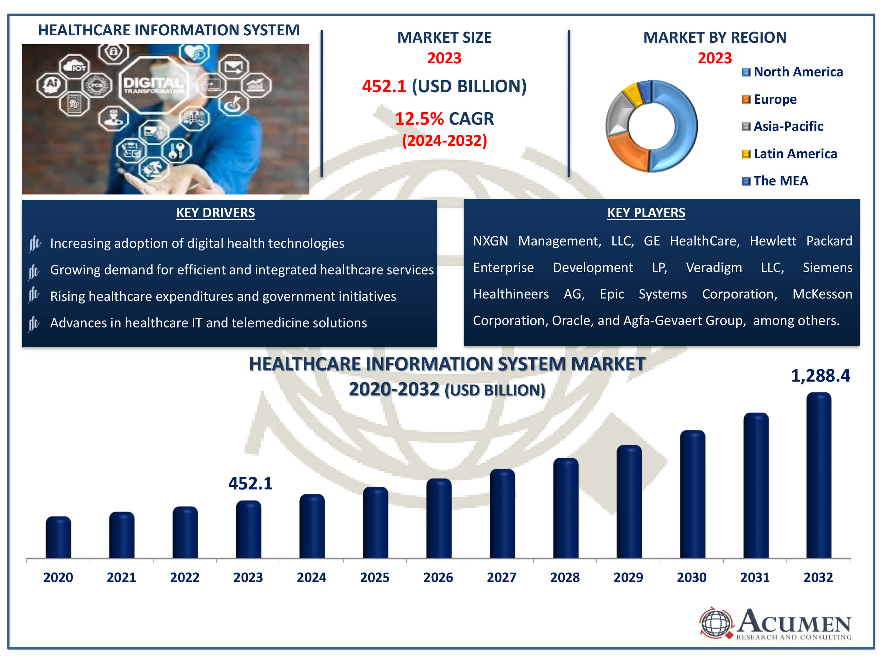 Healthcare Information System Market Dynamics