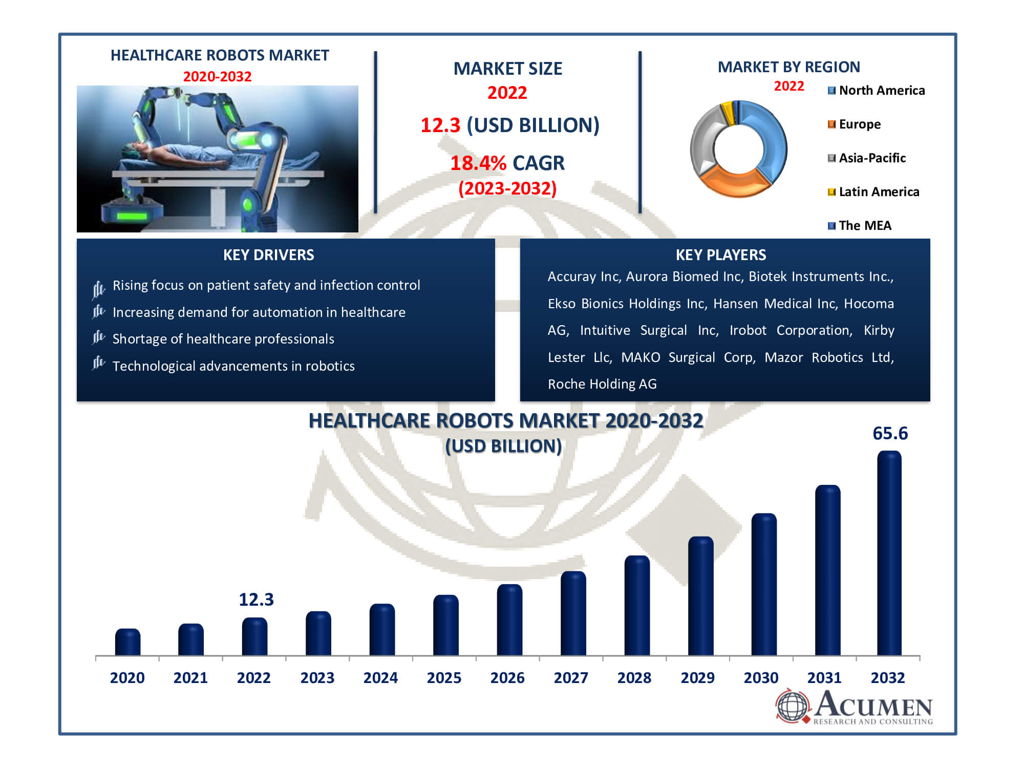 Healthcare Robots Market Dynamics