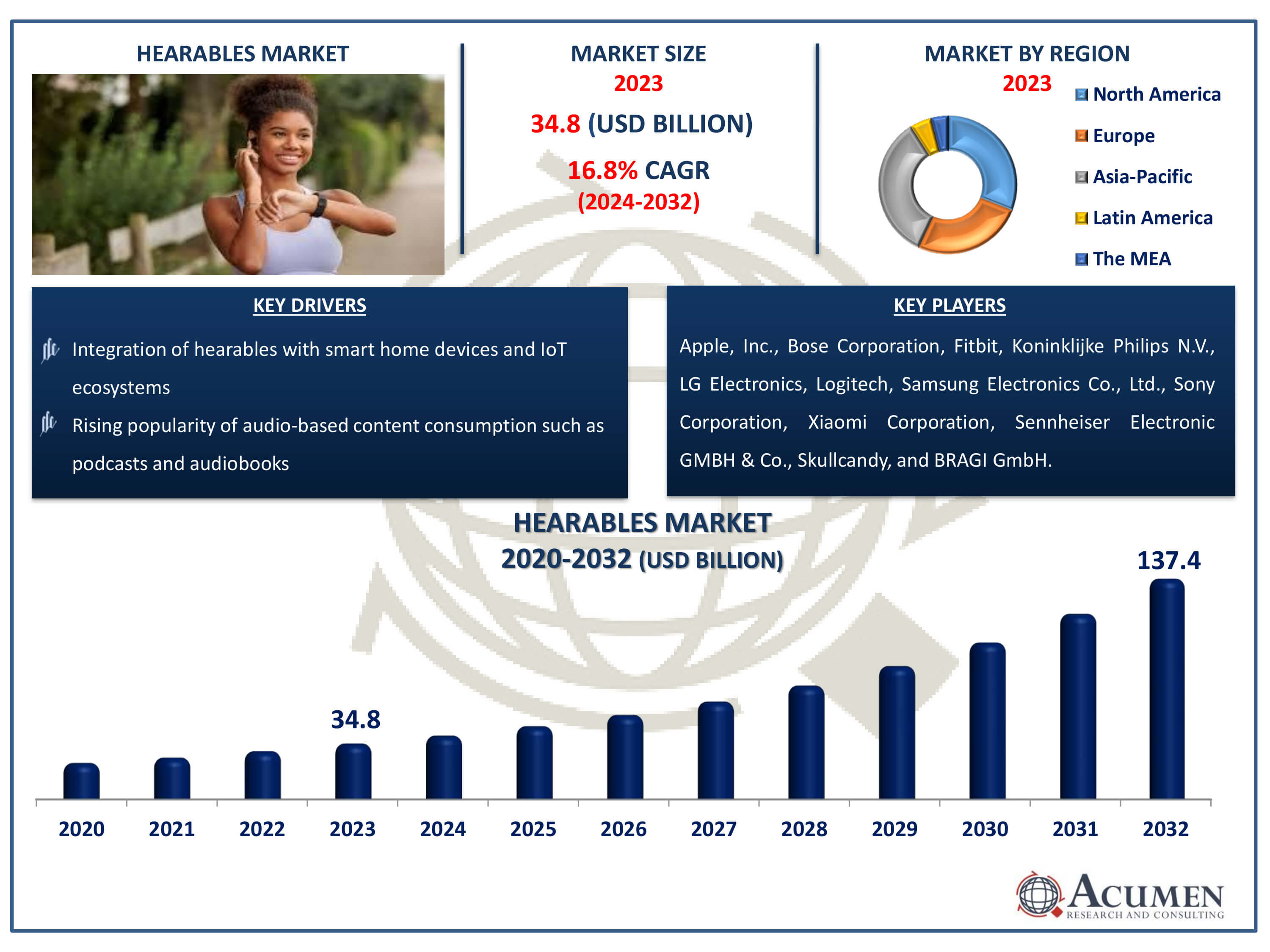 Hearables Market Dynamics