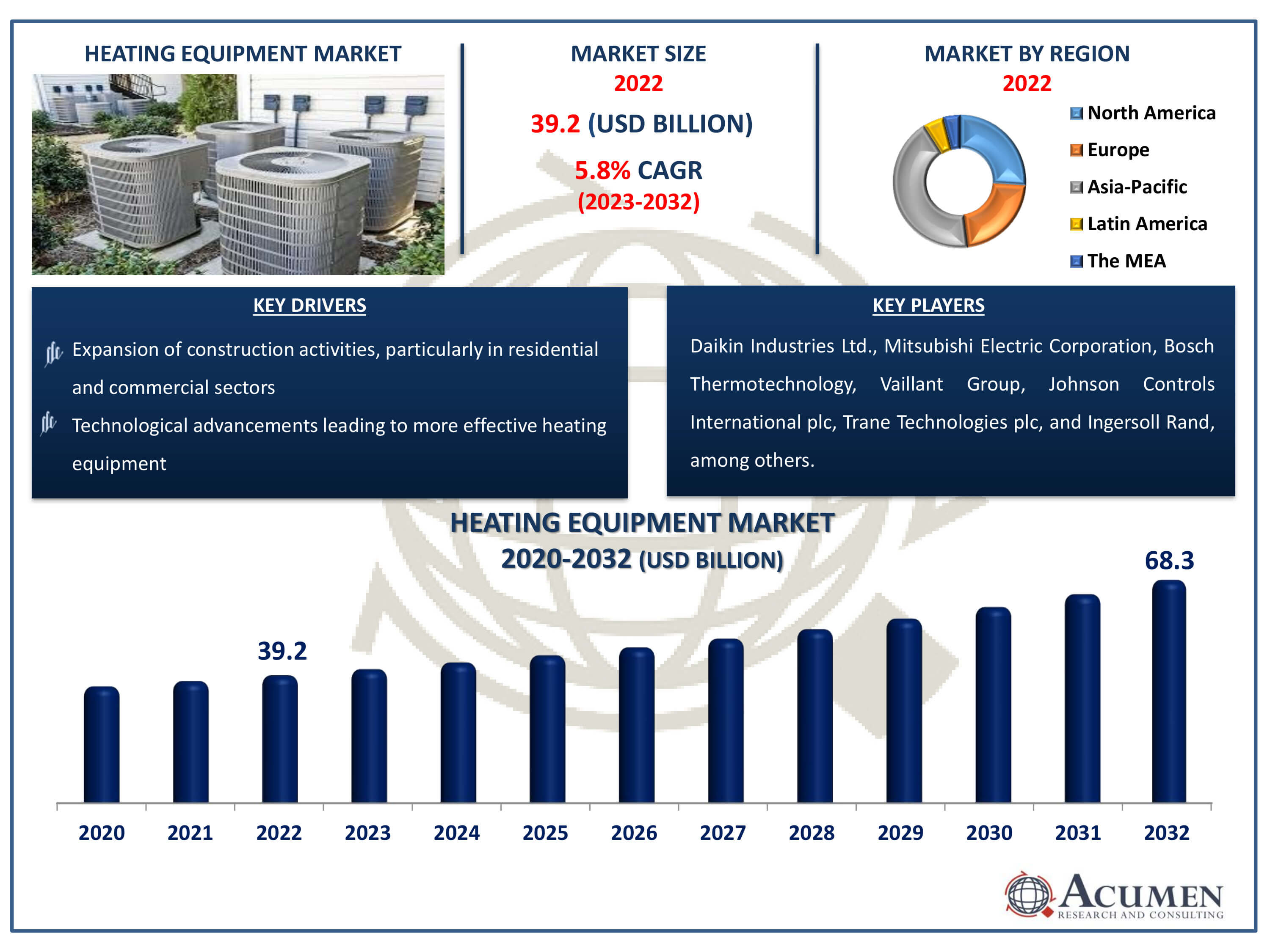 Heating Equipment Market Dynamics