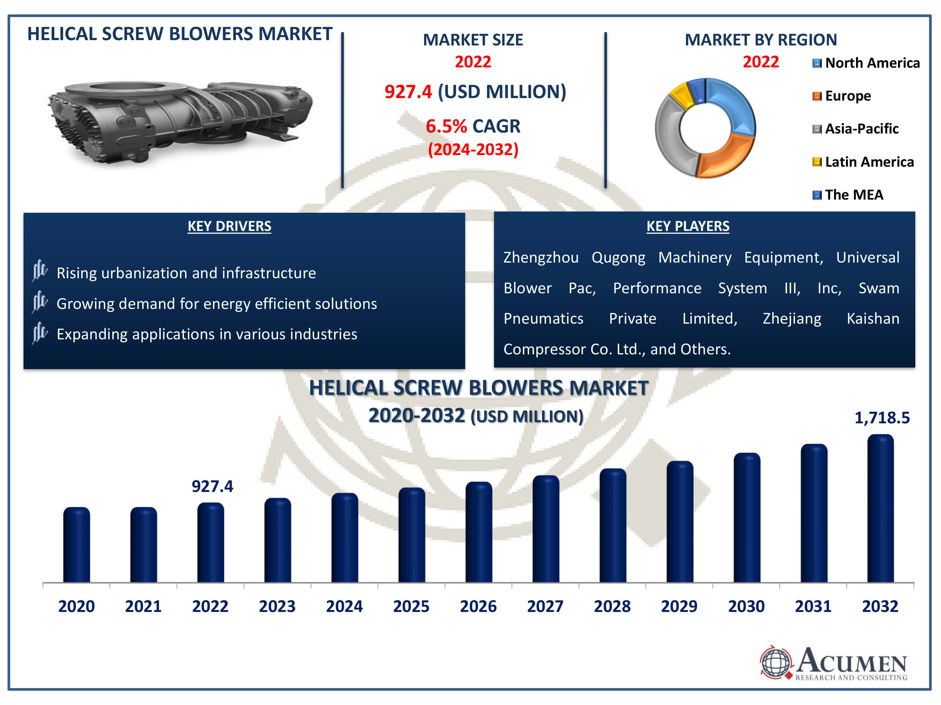 Helical Screw Blowers Market Dynamics