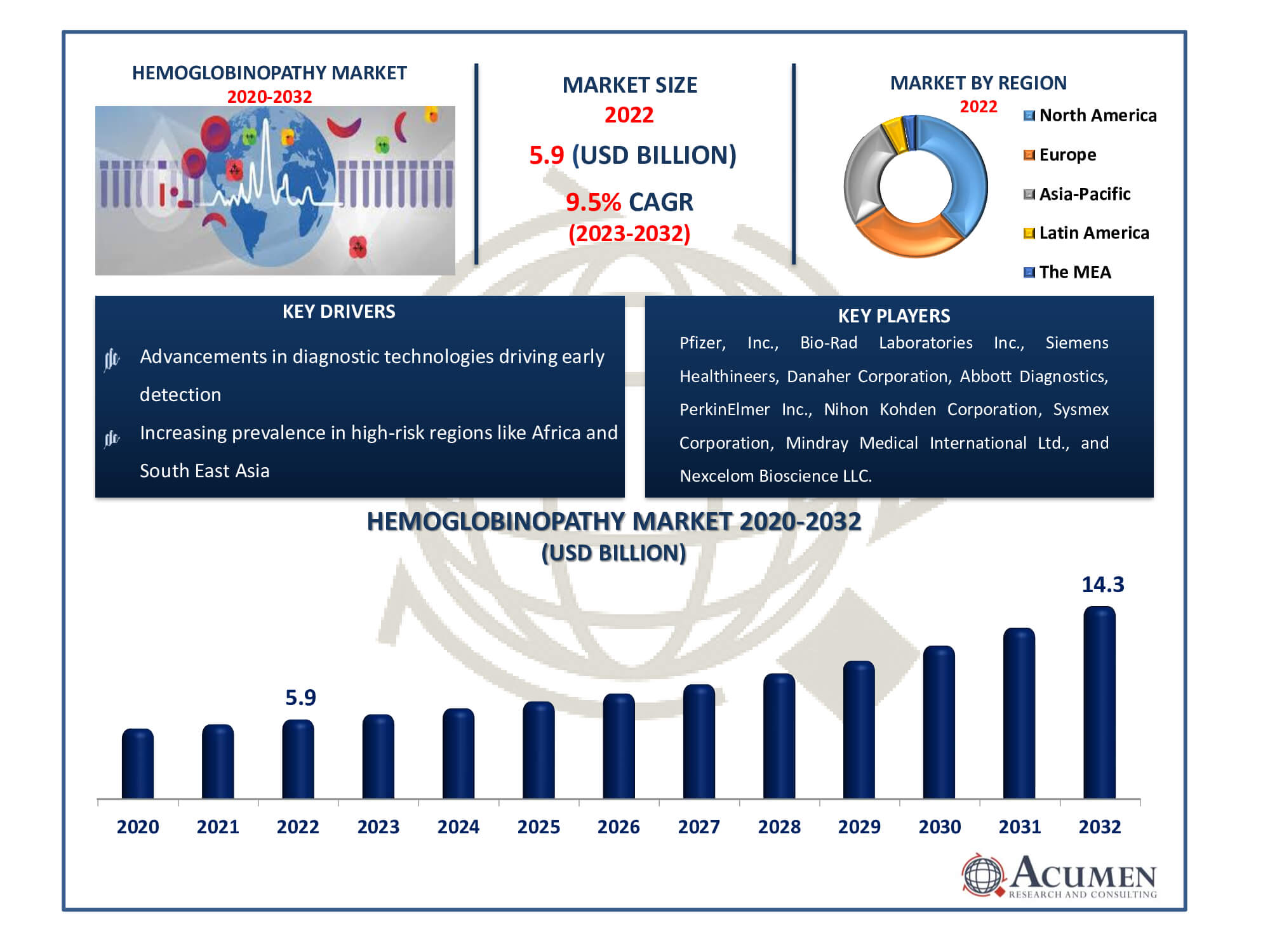 Hemoglobinopathy Market Dynamics