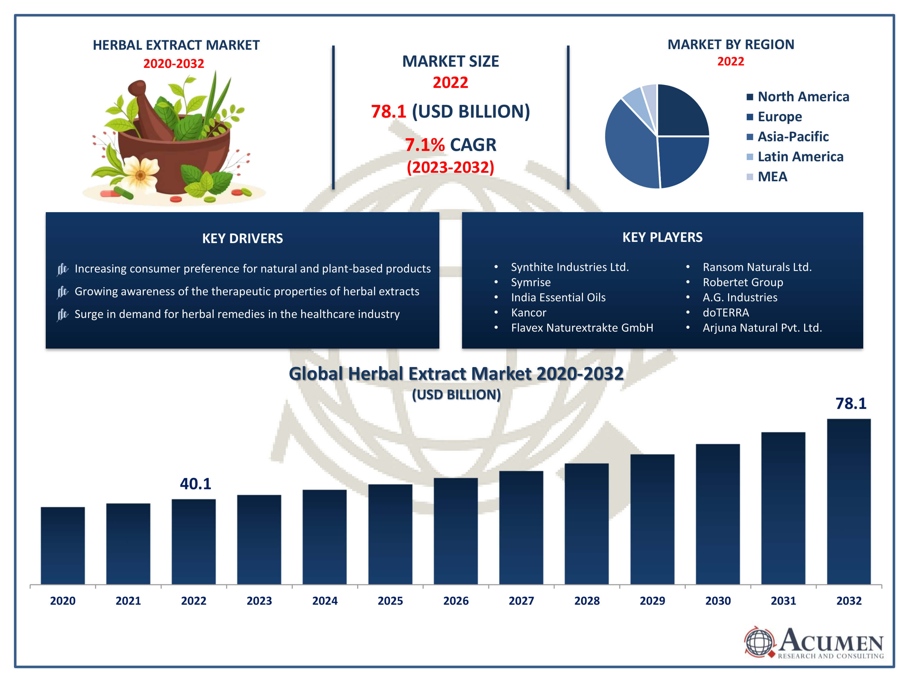 Herbal Extract Market Trends