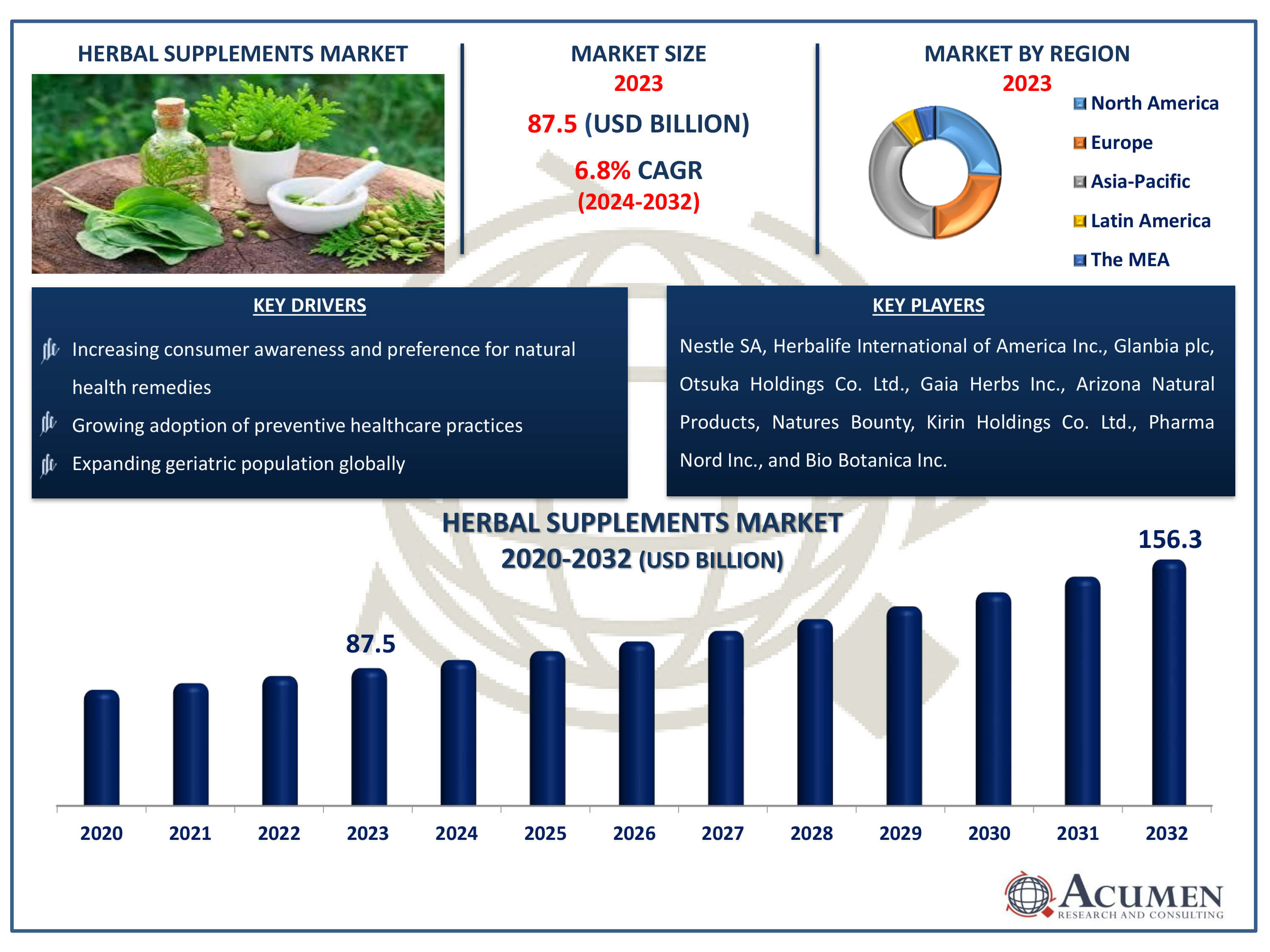 Herbal Supplements Market Dynamics