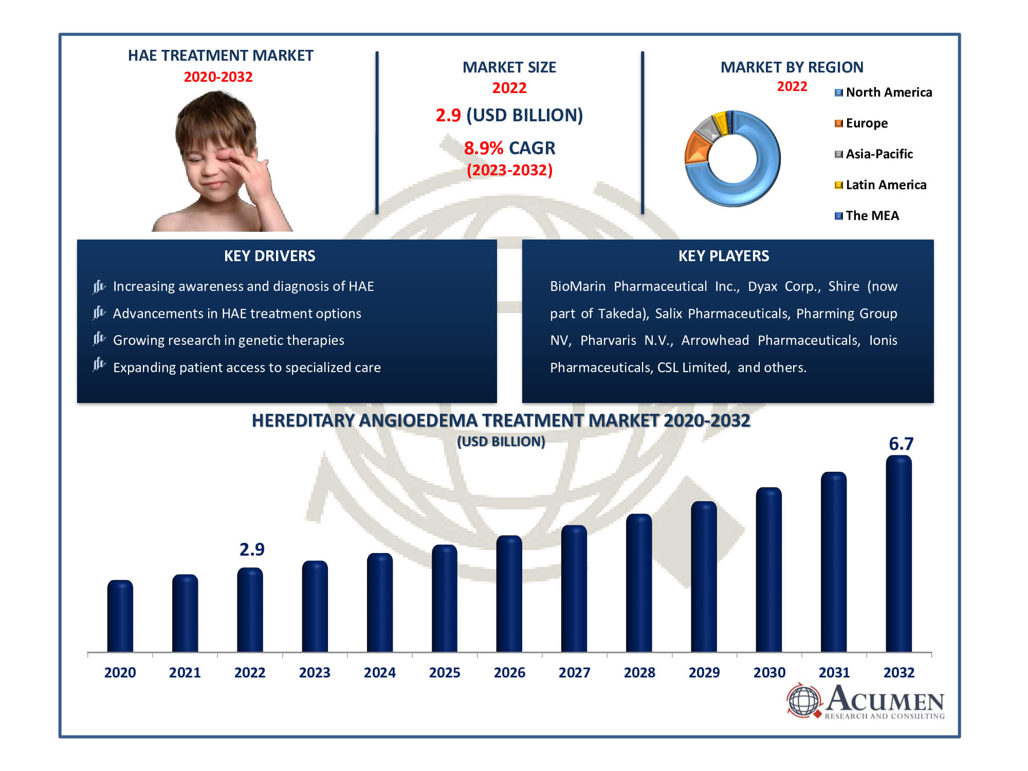 Hereditary Angioedema Treatment Market Dynamics