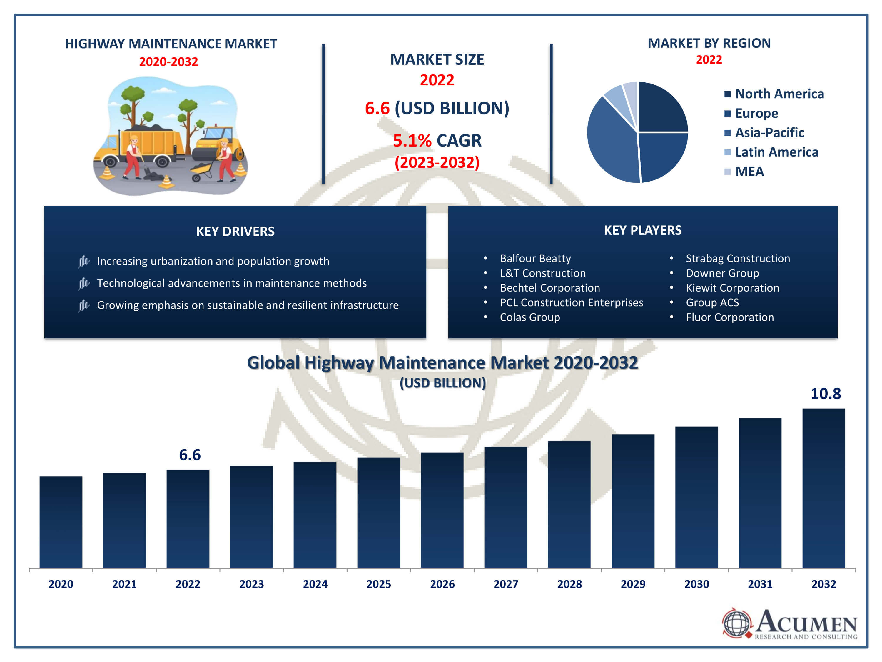 Highway Maintenance Market Trends