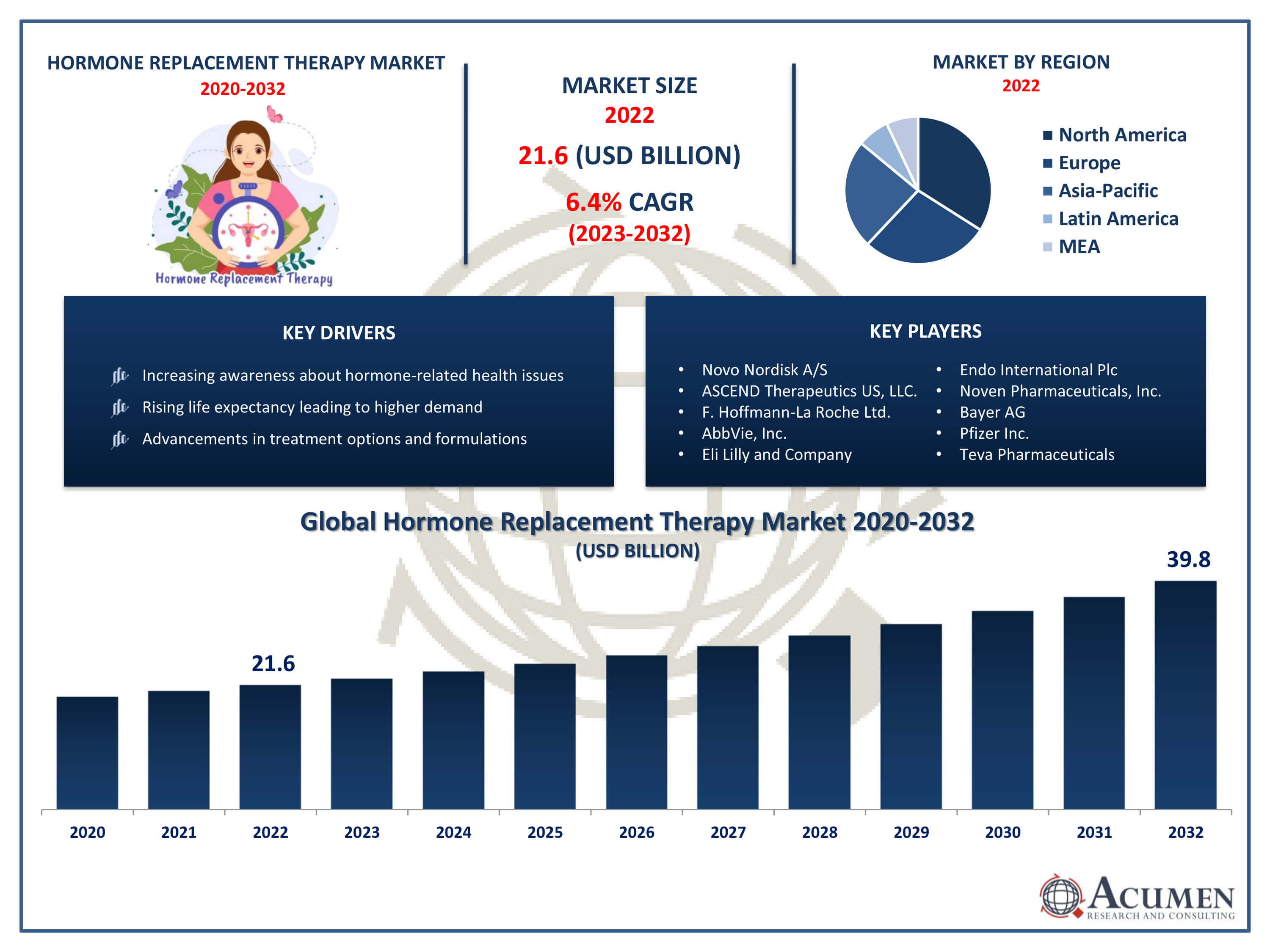 Hormone Replacement Therapy Market Dynamic