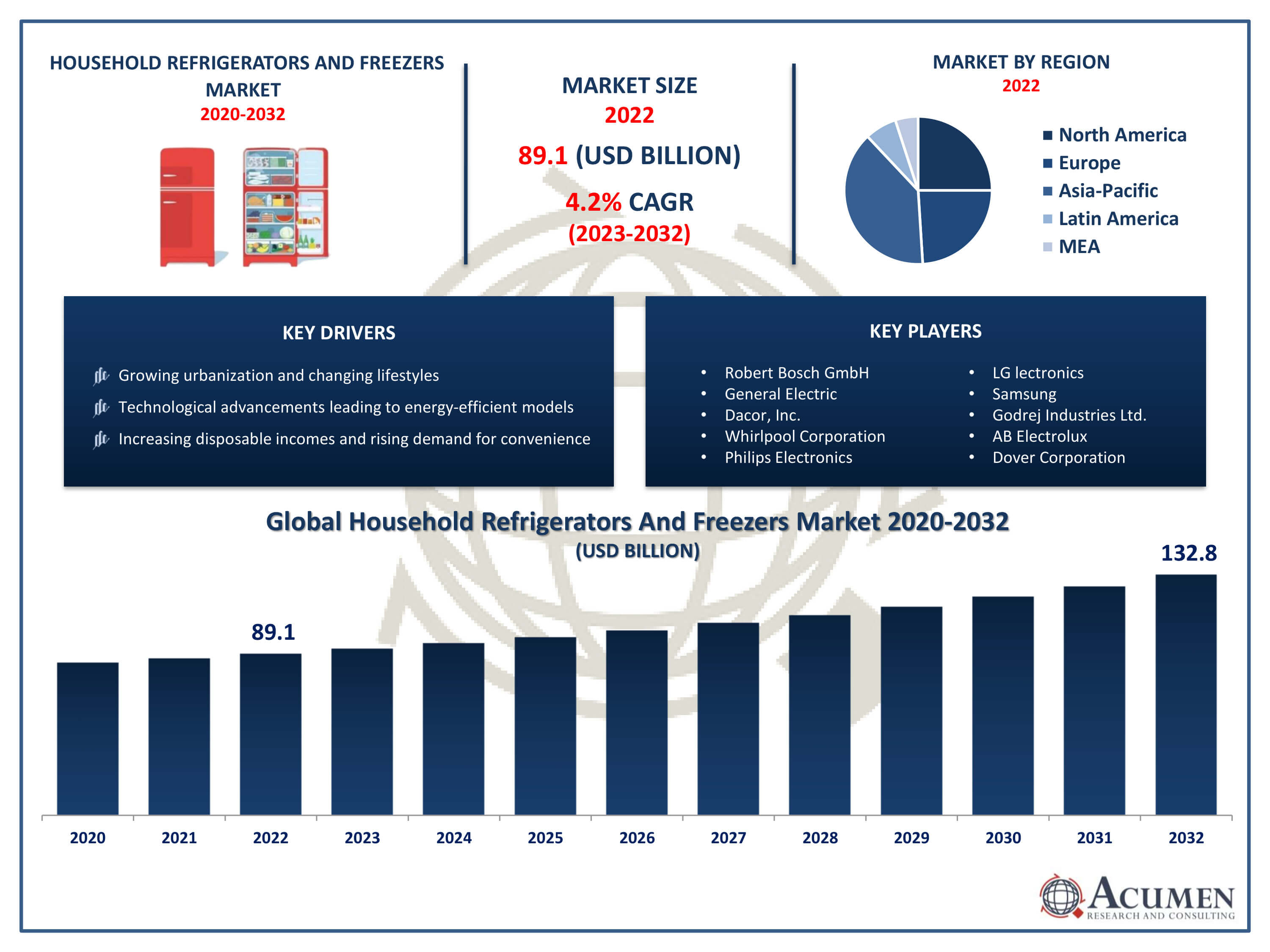 Household Refrigerators and Freezers Market Trends