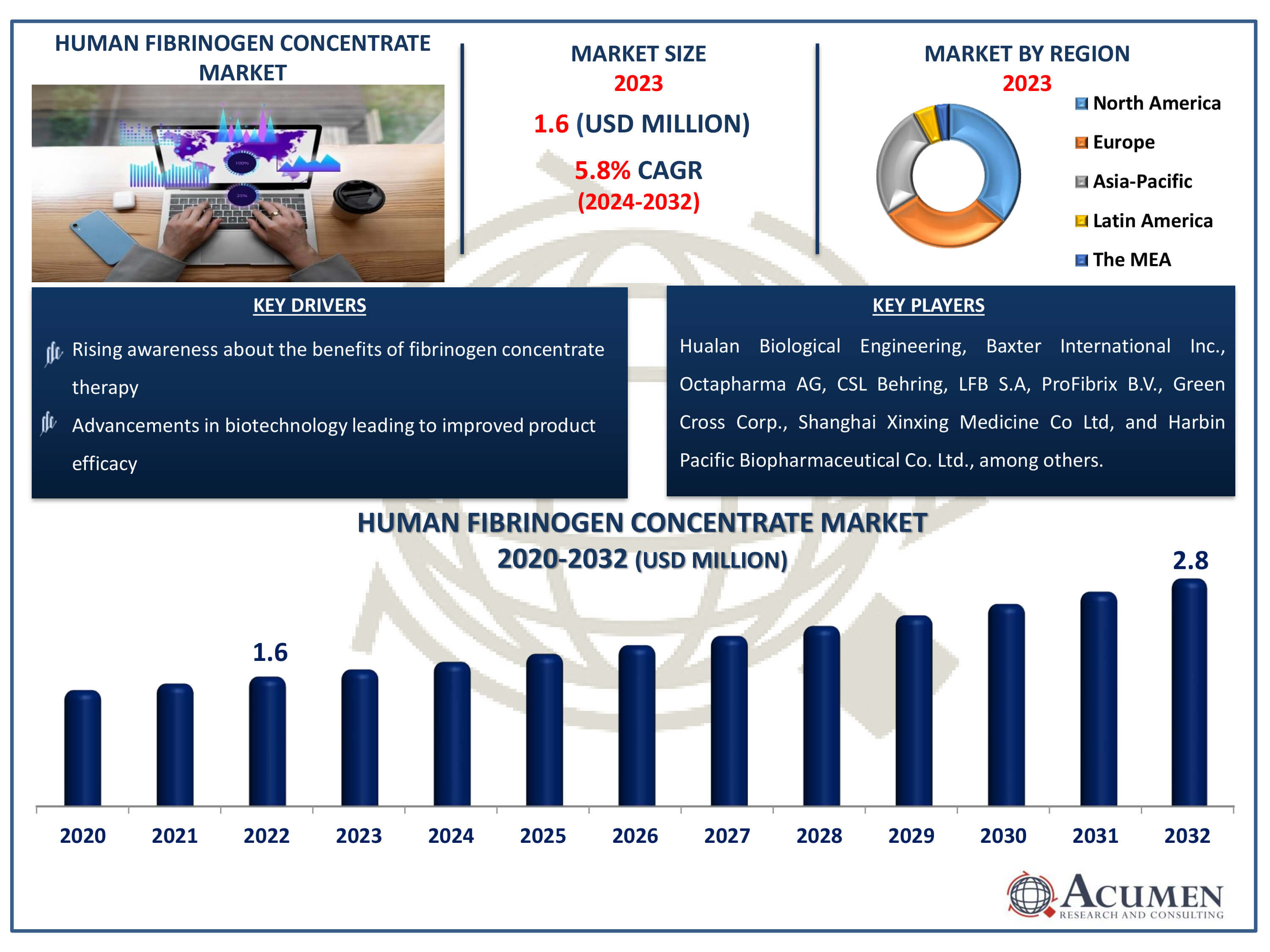 Human Fibrinogen Concentrate Market Dynamics