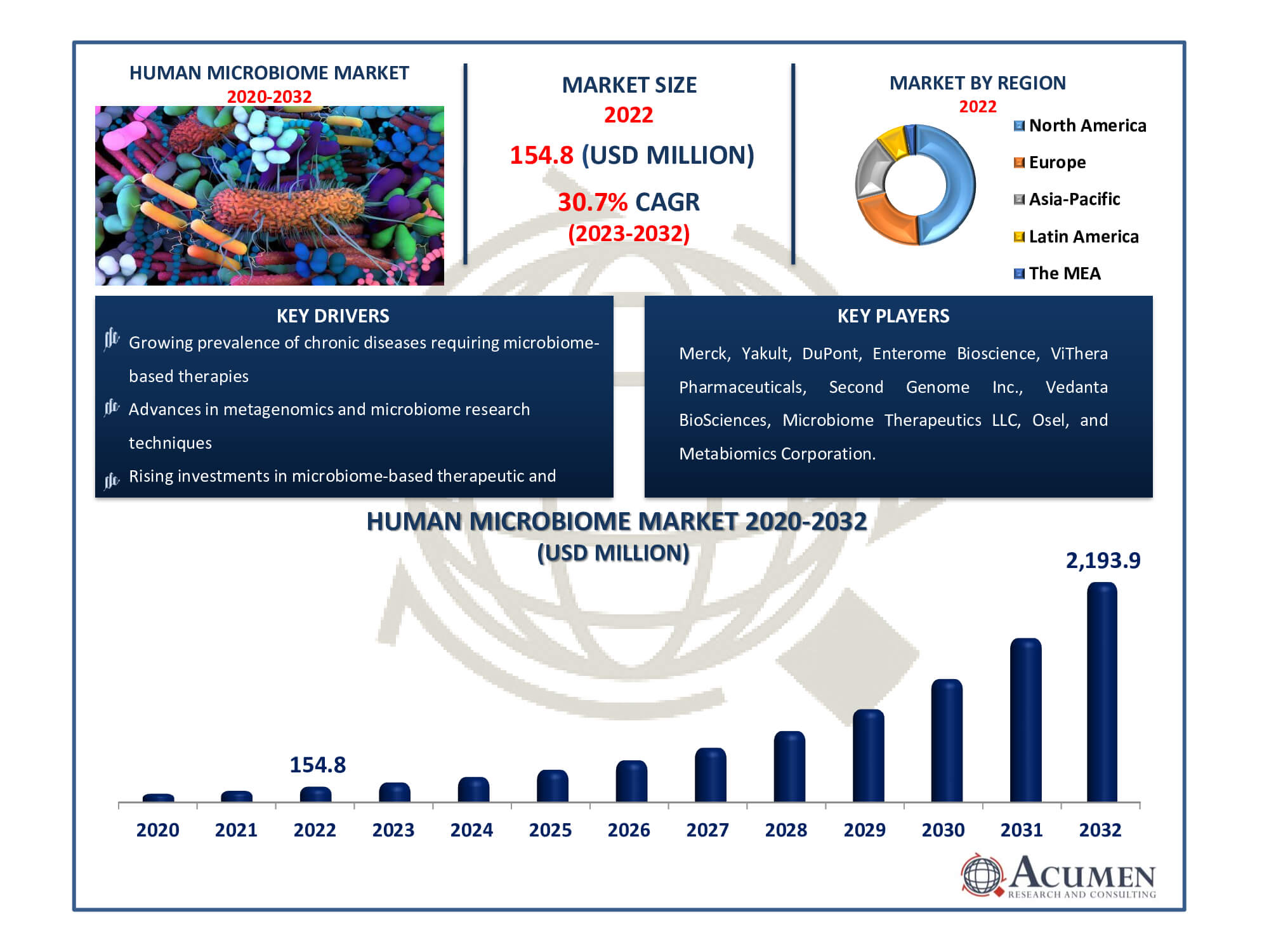 Human Microbiome Market Dynamics