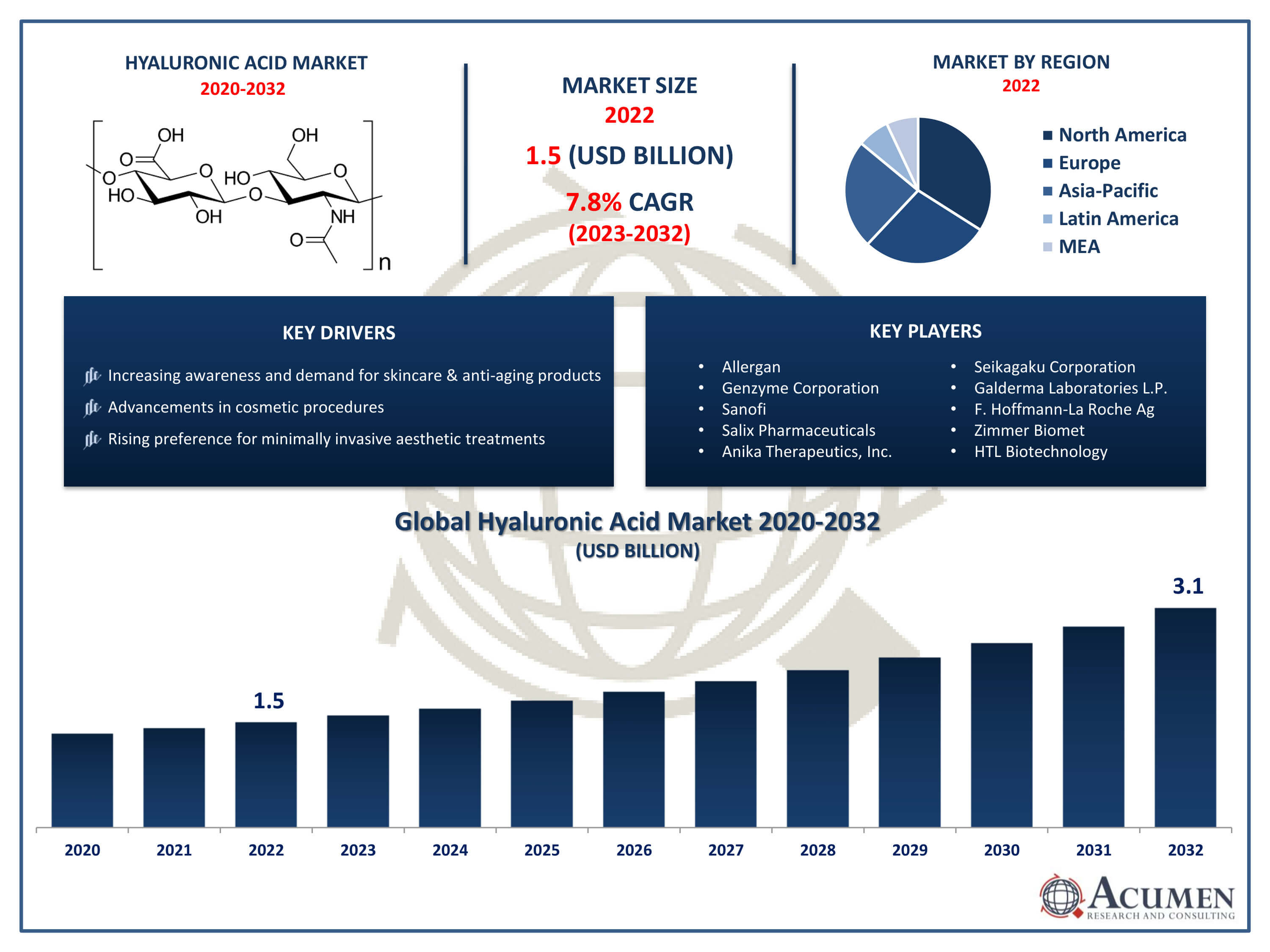 Hyaluronic Acid Market Trends