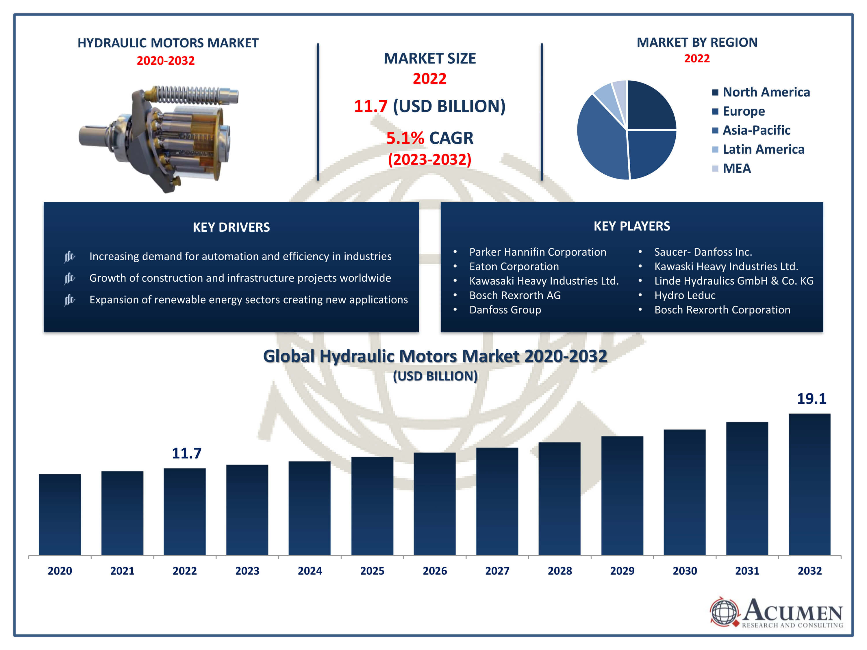 Hydraulic Motors Market Dynamic