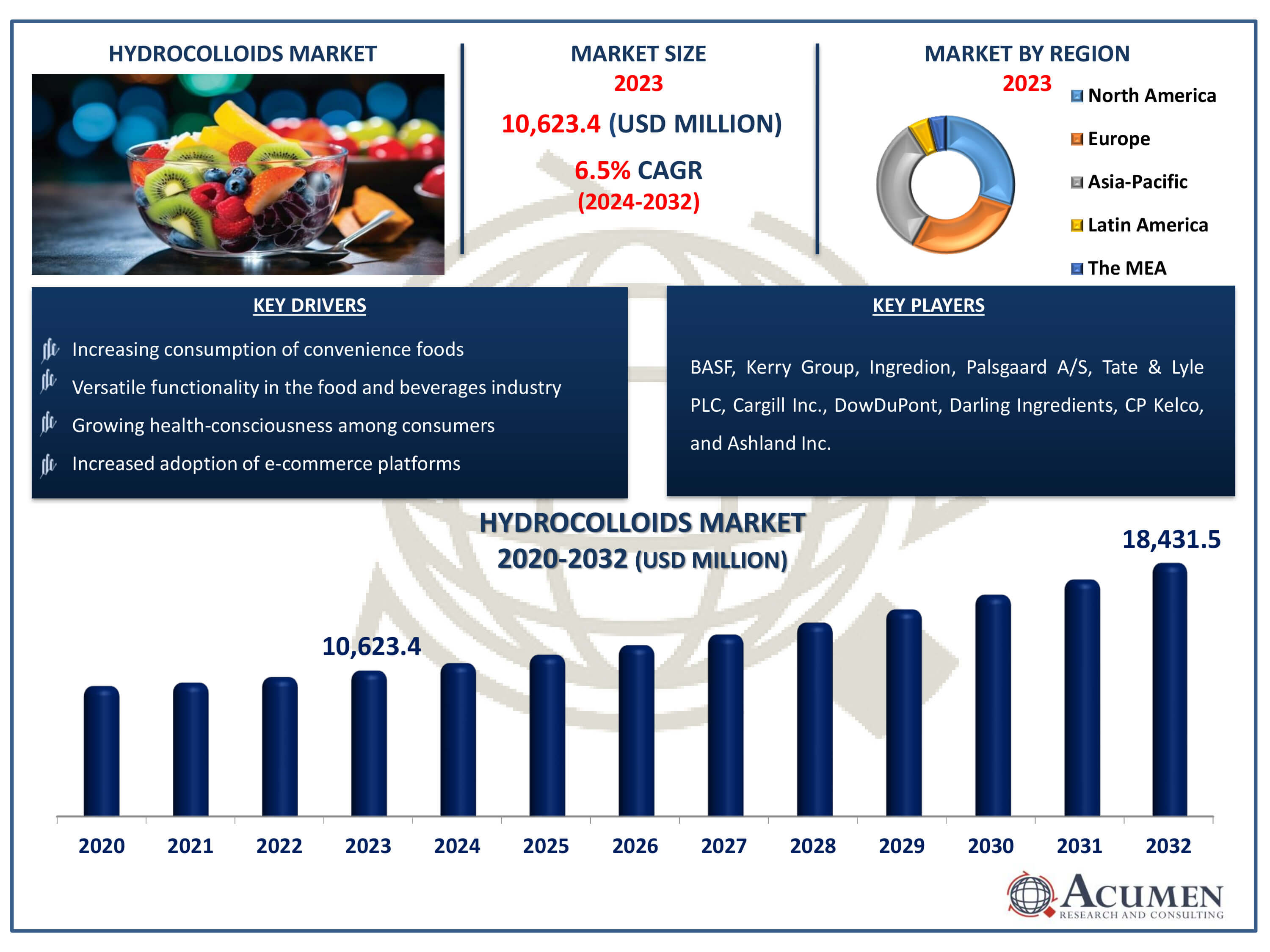 Hydrocolloids Market Dynamics