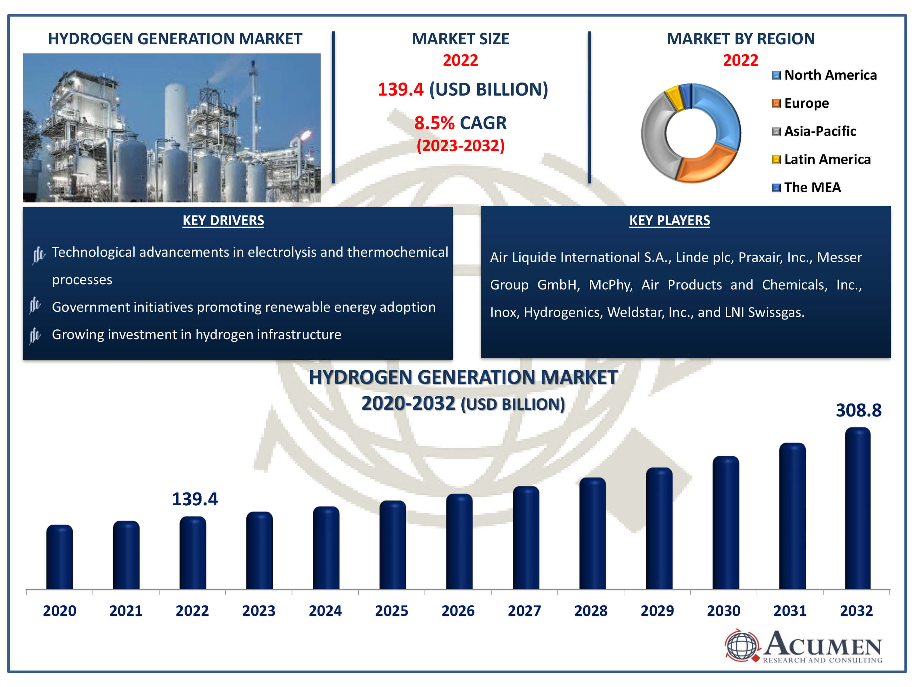 Hydrogen Generation Market Dynamics