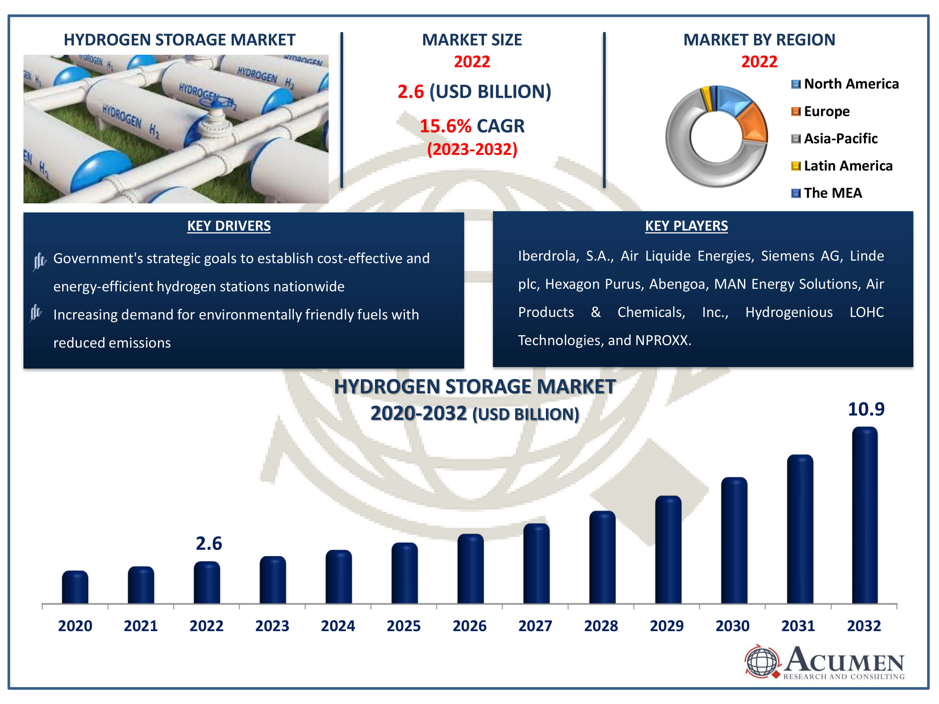 Hydrogen Storage Market Dynamics