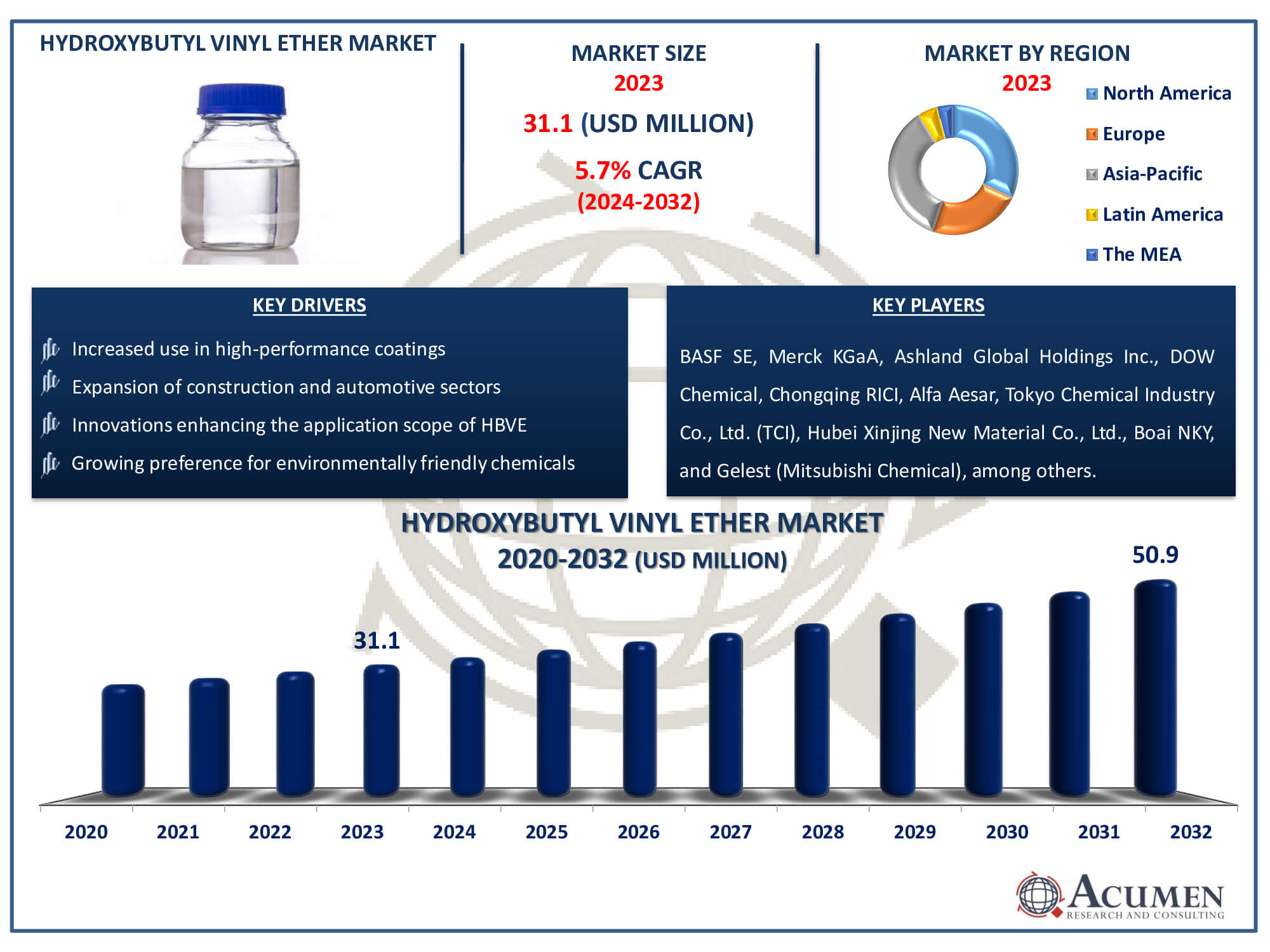 Hydroxybutyl Vinyl Ether Market Dynamics