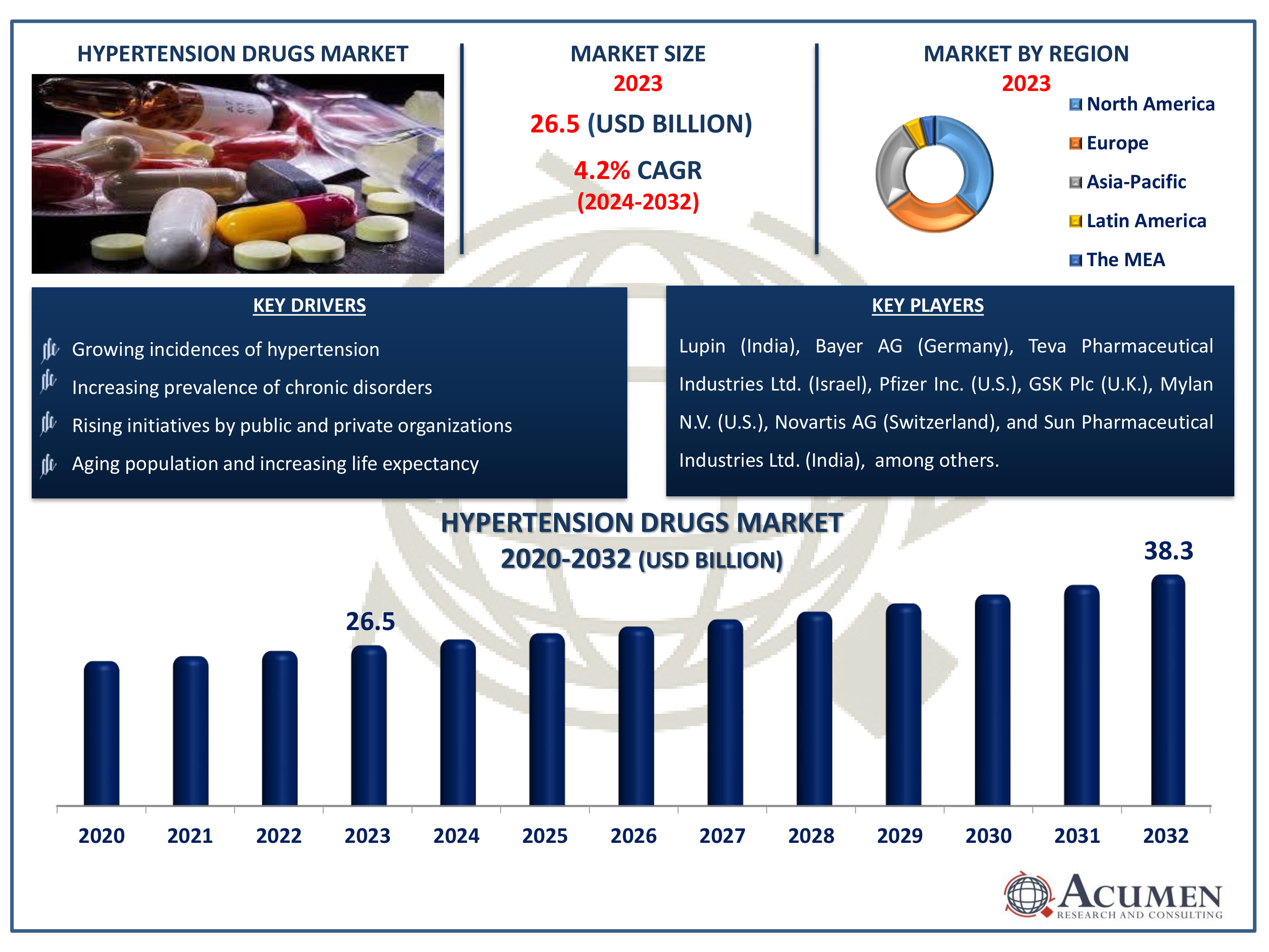 Hypertension Drugs Market Dynamics