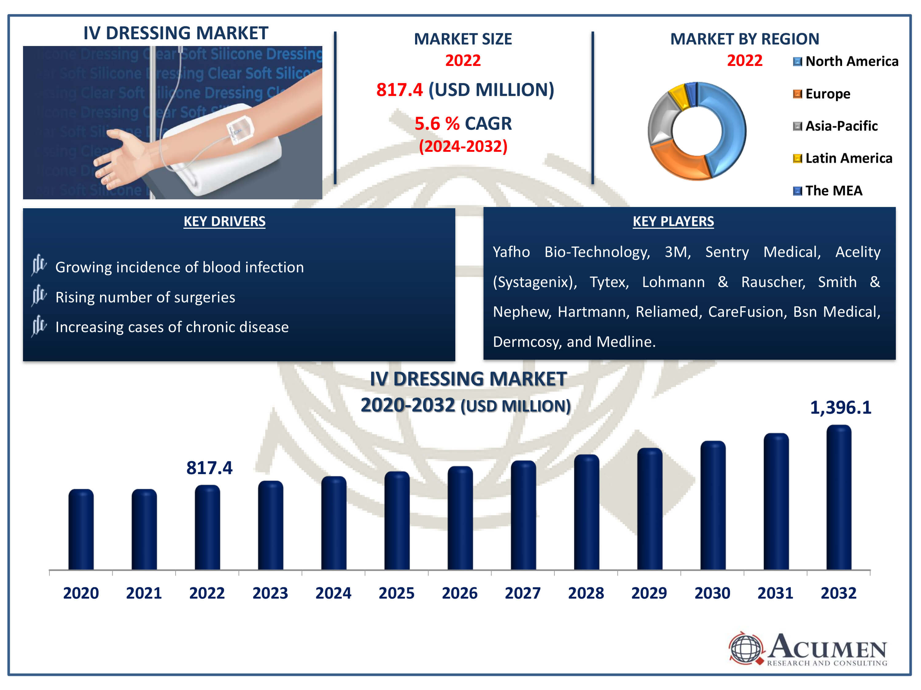 IV Dressing Market Dynamics