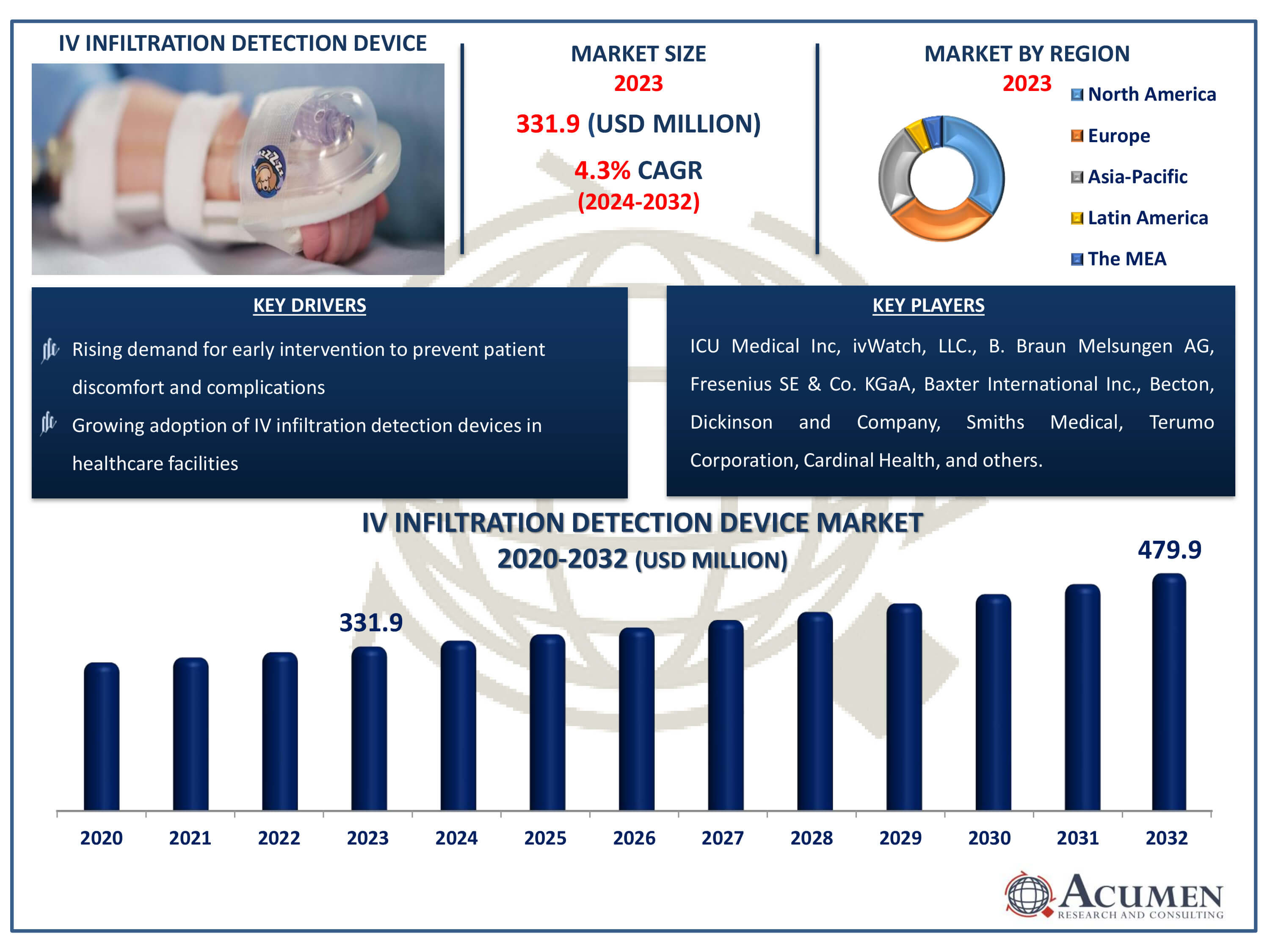 IV Infiltration Detection Device Market Dynamics